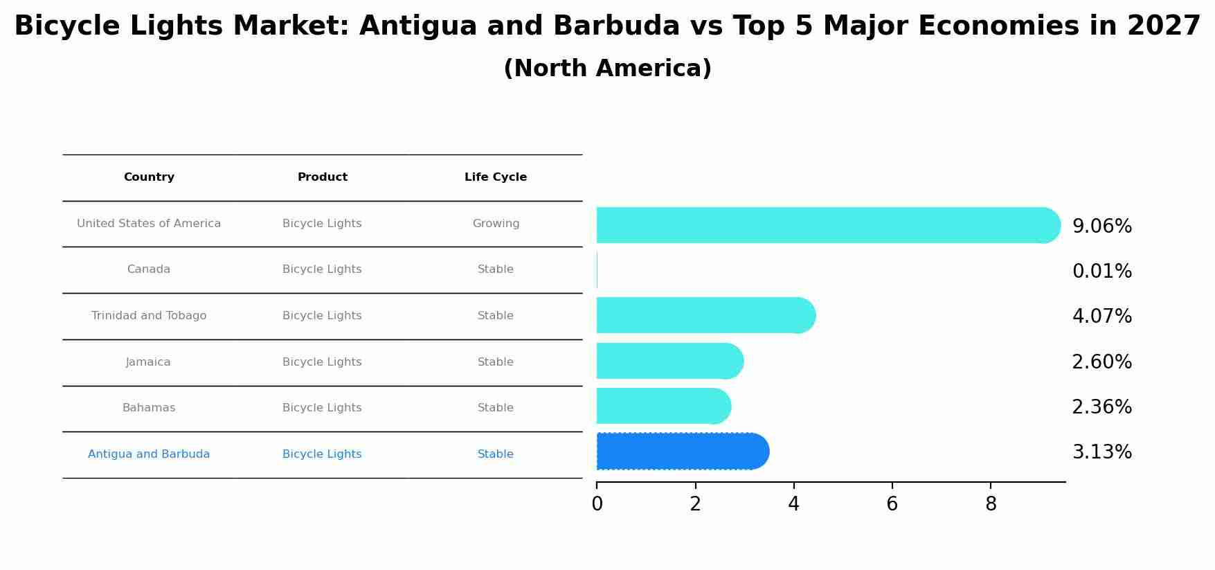 Bicycle Lights Market: Antigua and Barbuda vs Top 5 Major Economies in 2027 (North America)