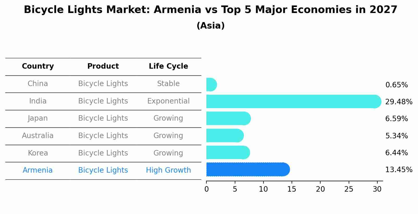 Bicycle Lights Market: Armenia vs Top 5 Major Economies in 2027 (Asia)