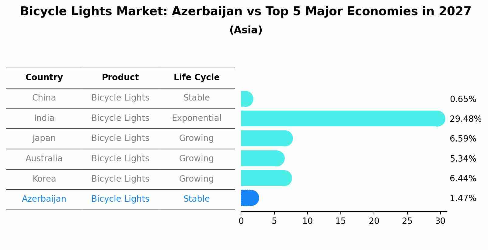 Bicycle Lights Market: Azerbaijan vs Top 5 Major Economies in 2027 (Asia)