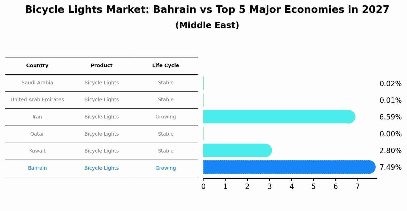 Bicycle Lights Market: Bahrain vs Top 5 Major Economies in 2027 (Middle East)