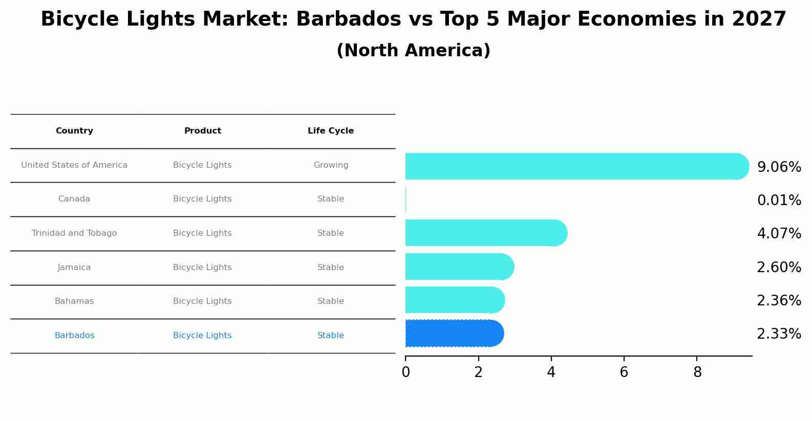 Bicycle Lights Market: Barbados vs Top 5 Major Economies in 2027 (North America)