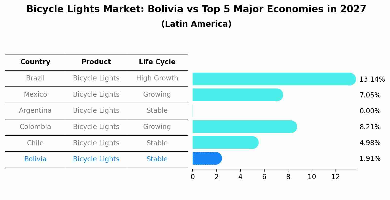 Bicycle Lights Market: Bolivia vs Top 5 Major Economies in 2027 (Latin America)