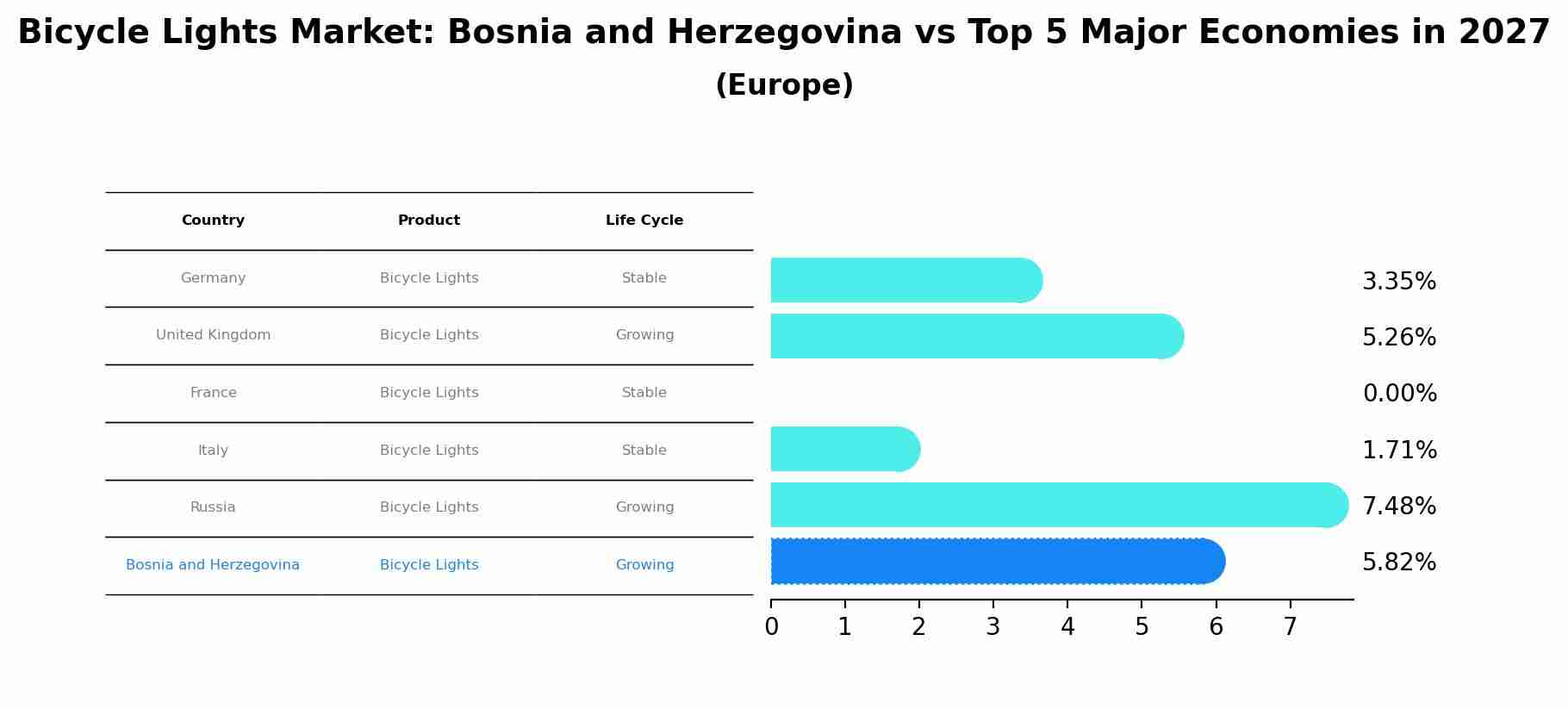 Bicycle Lights Market: Bosnia and Herzegovina vs Top 5 Major Economies in 2027 (Europe)