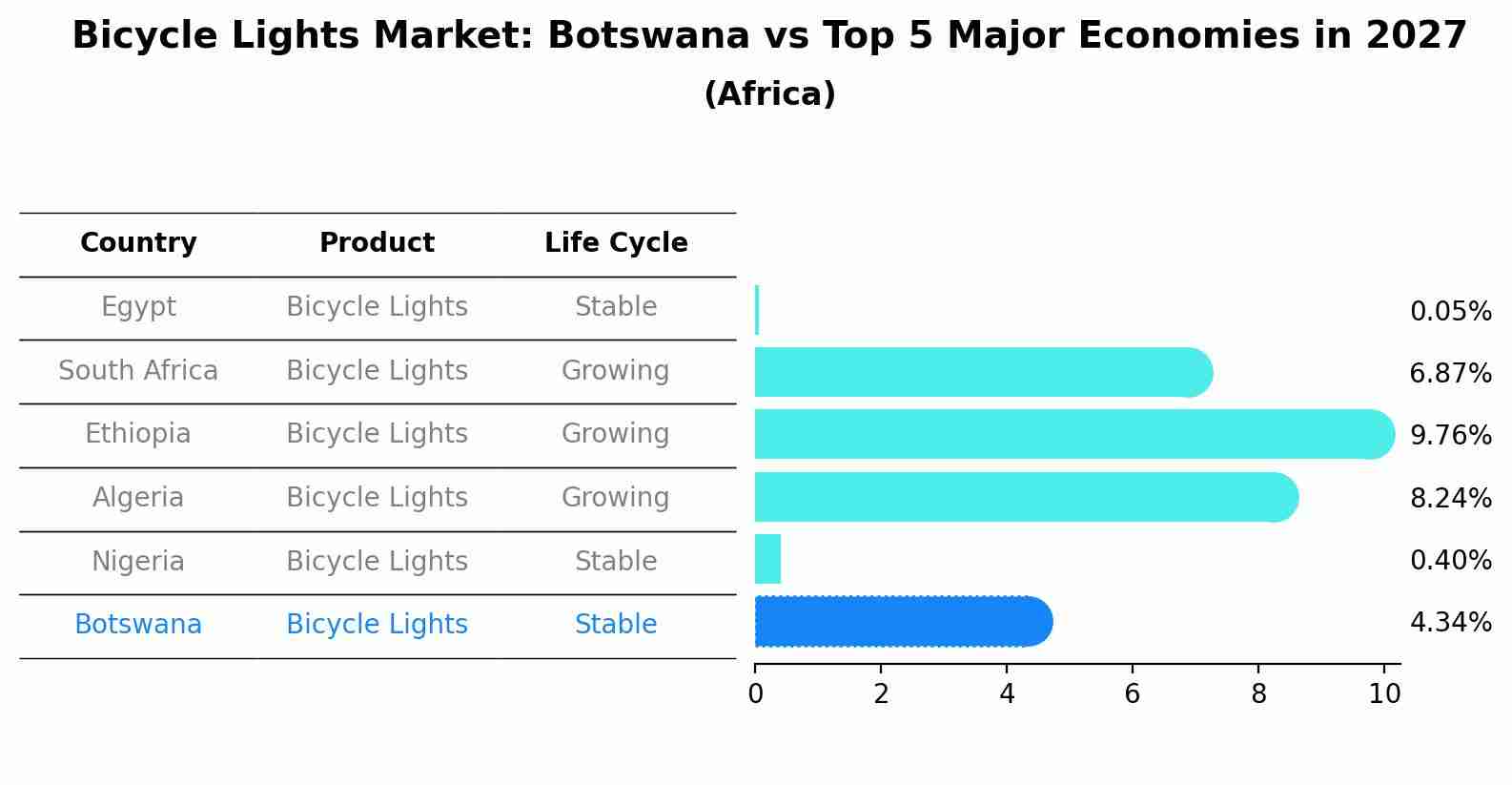 Bicycle Lights Market: Botswana vs Top 5 Major Economies in 2027 (Africa)