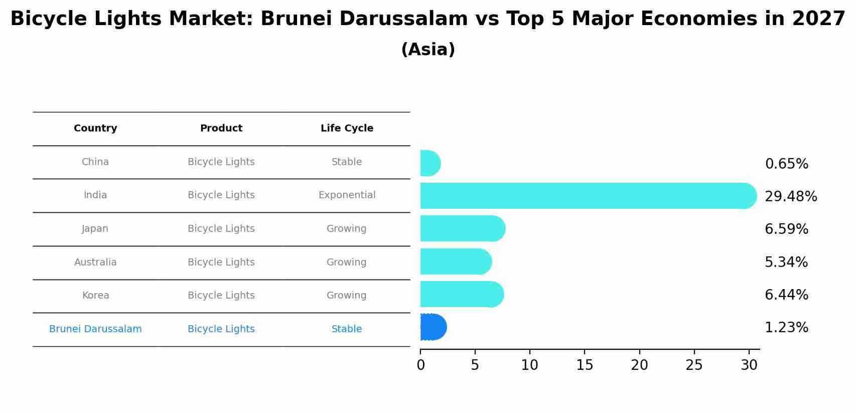 Bicycle Lights Market: Brunei Darussalam vs Top 5 Major Economies in 2027 (Asia)