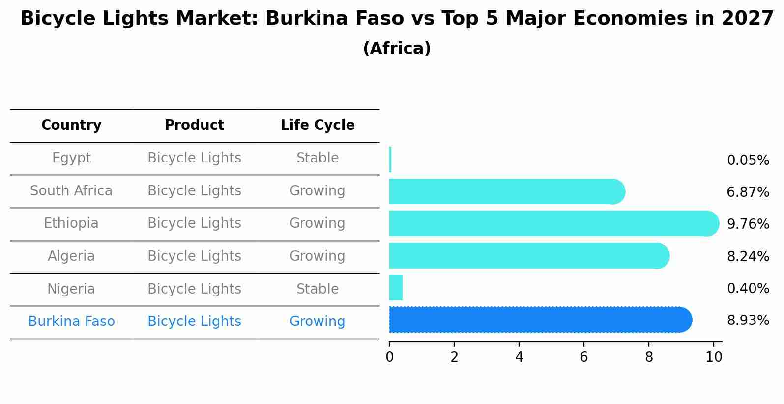 Bicycle Lights Market: Burkina Faso vs Top 5 Major Economies in 2027 (Africa)