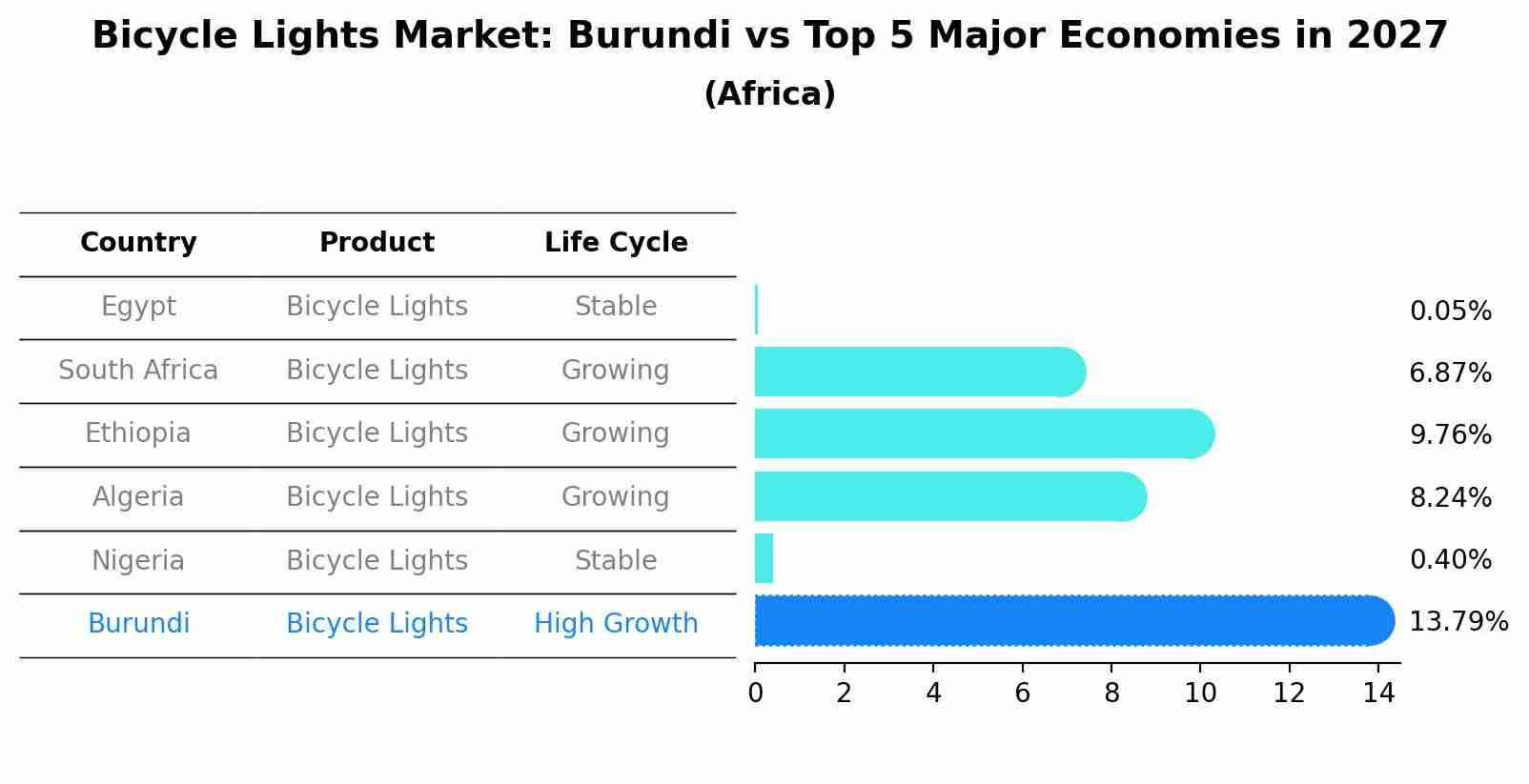 Bicycle Lights Market: Burundi vs Top 5 Major Economies in 2027 (Africa)