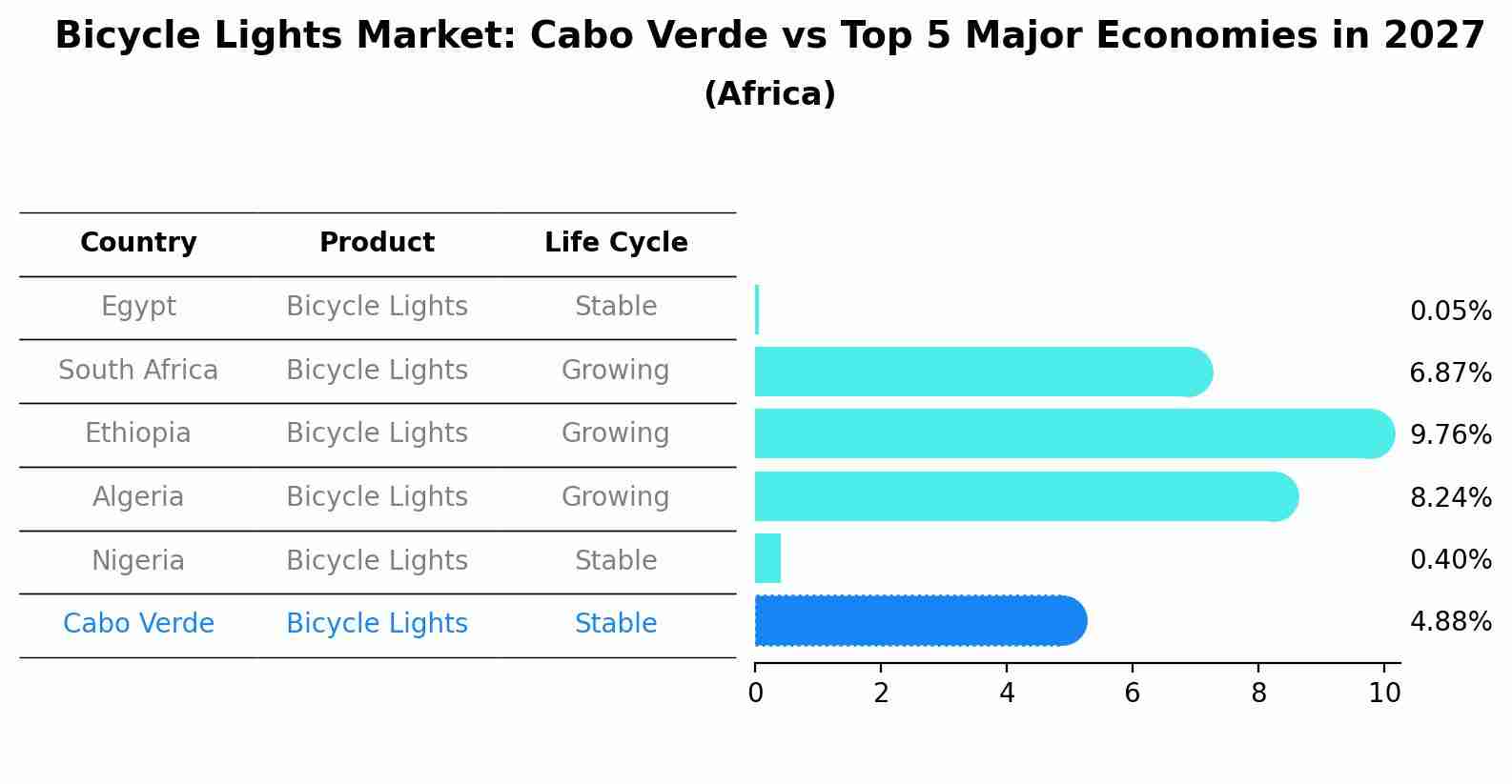 Bicycle Lights Market: Cabo Verde vs Top 5 Major Economies in 2027 (Africa)