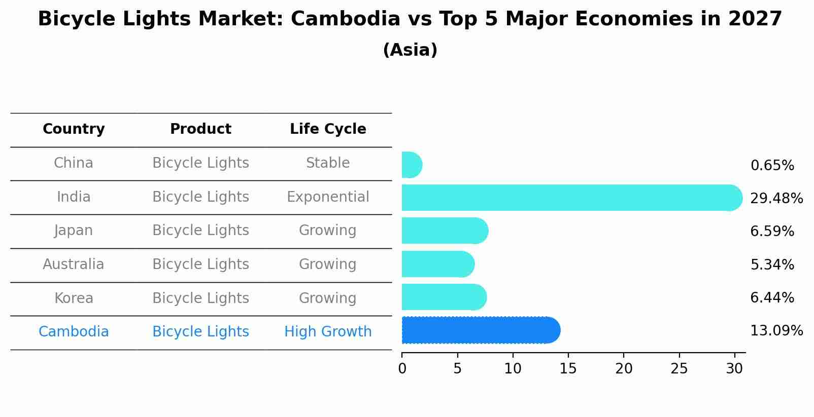 Bicycle Lights Market: Cambodia vs Top 5 Major Economies in 2027 (Asia)