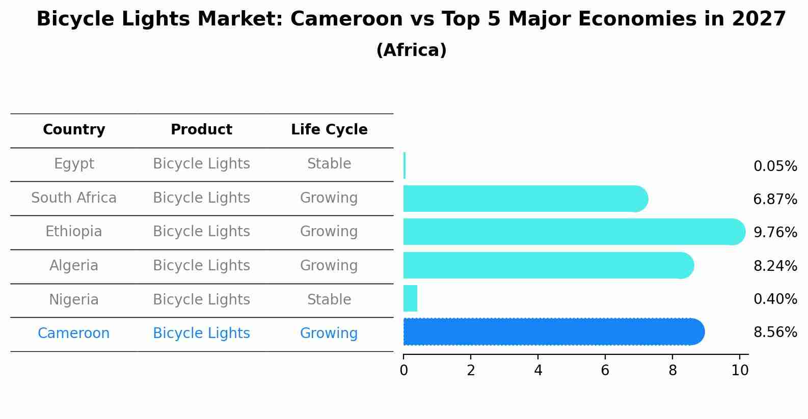Bicycle Lights Market: Cameroon vs Top 5 Major Economies in 2027 (Africa)