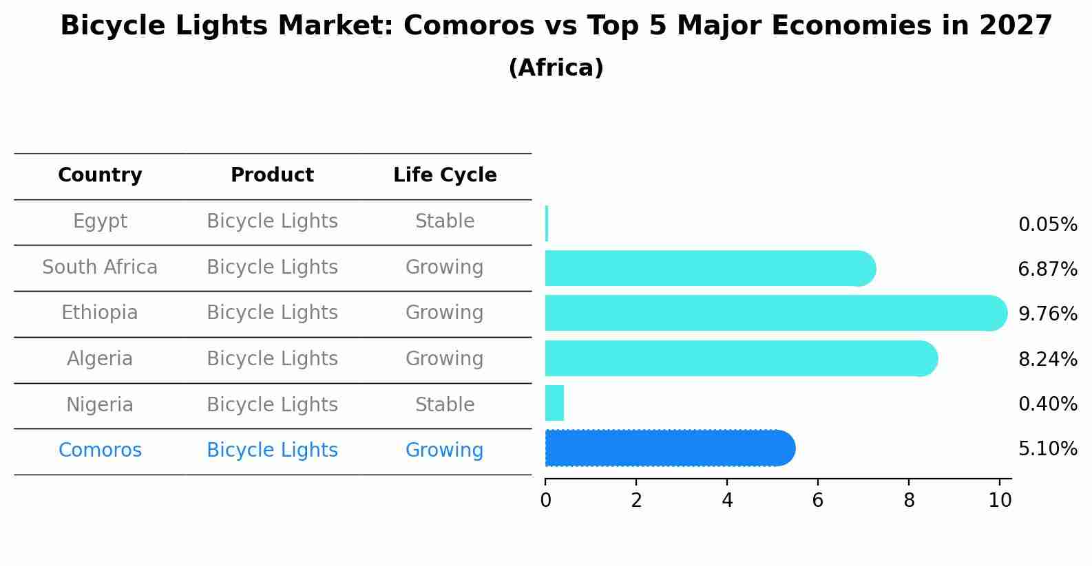 Bicycle Lights Market: Comoros vs Top 5 Major Economies in 2027 (Africa)