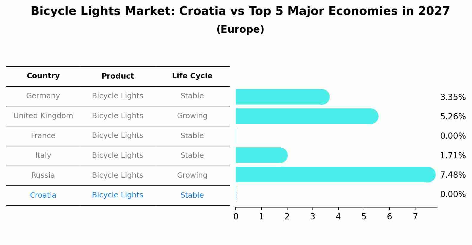 Bicycle Lights Market: Croatia vs Top 5 Major Economies in 2027 (Europe)