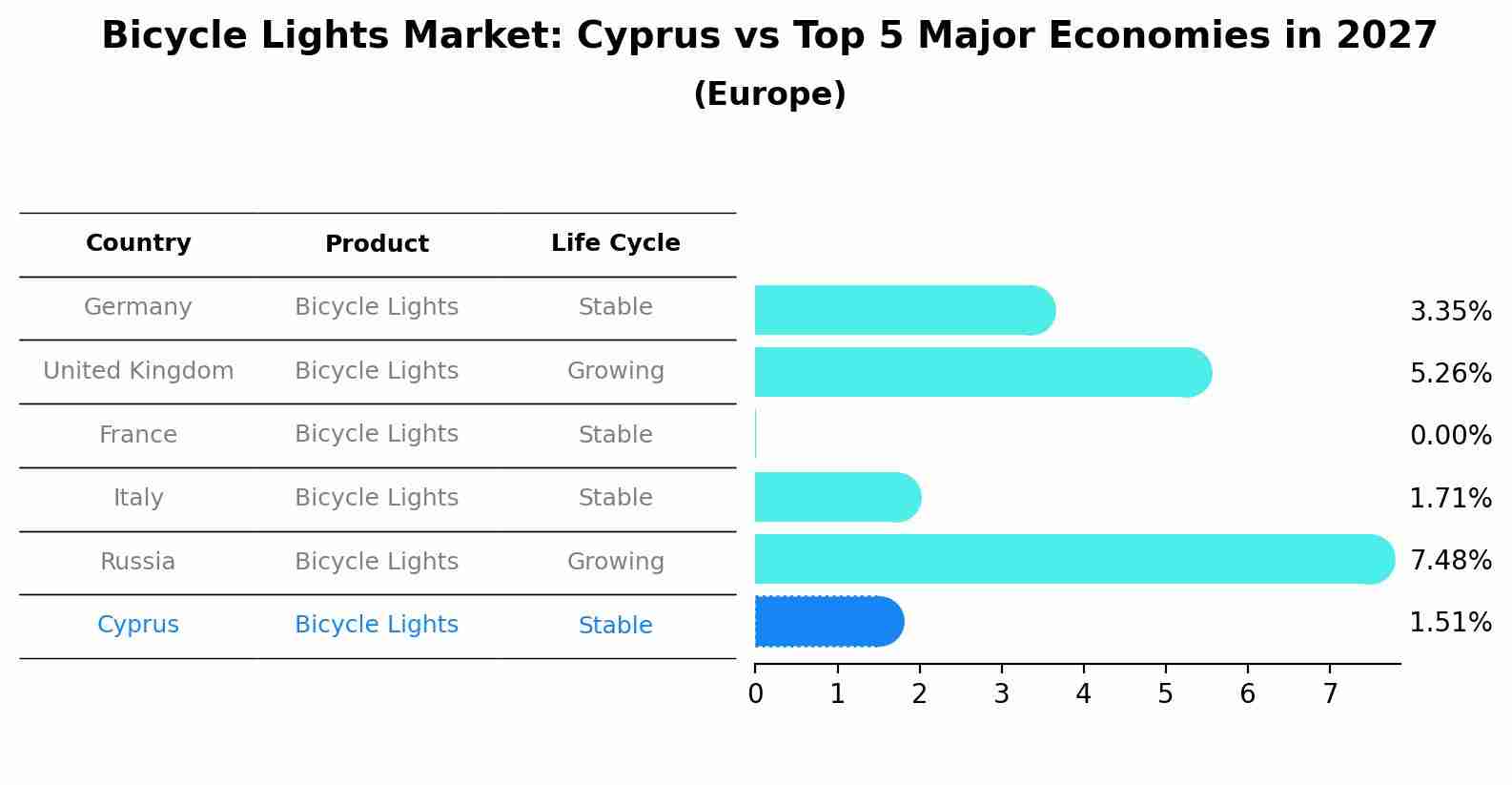 Bicycle Lights Market: Cyprus vs Top 5 Major Economies in 2027 (Europe)