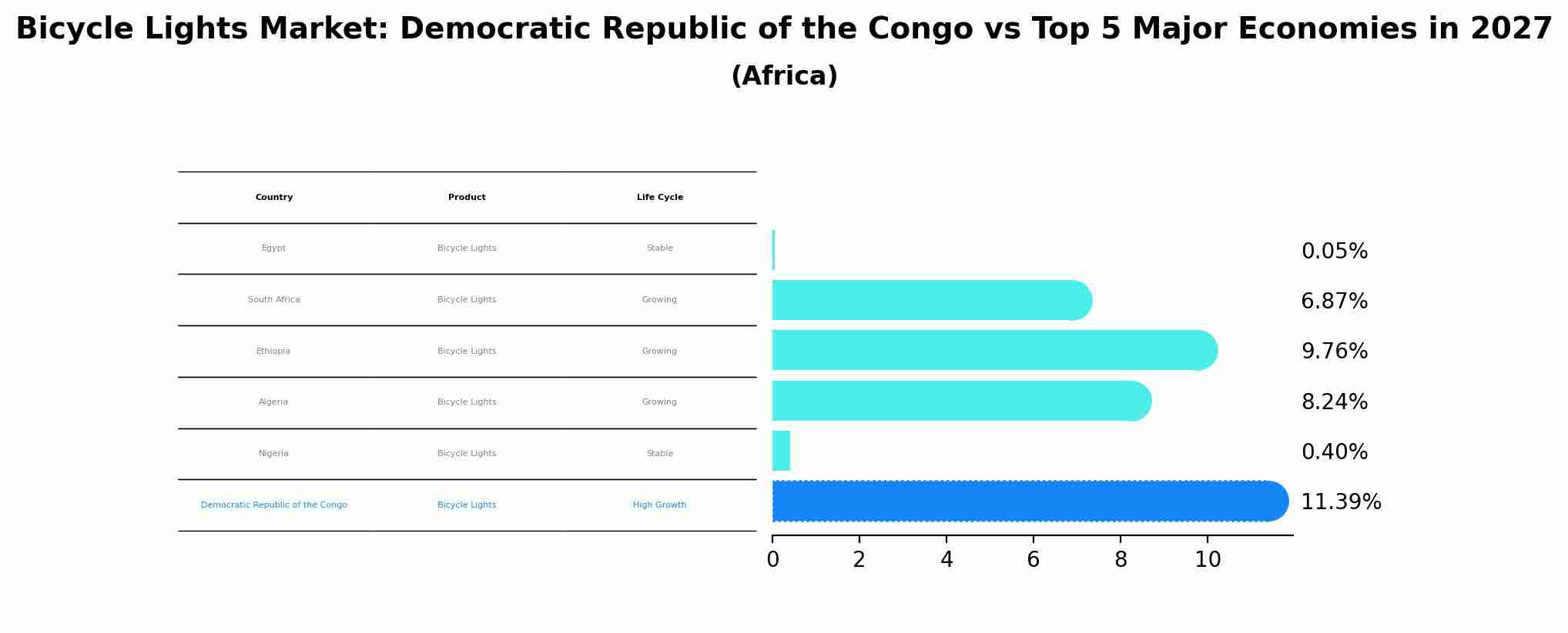 Bicycle Lights Market: Democratic Republic of the Congo vs Top 5 Major Economies in 2027 (Africa)