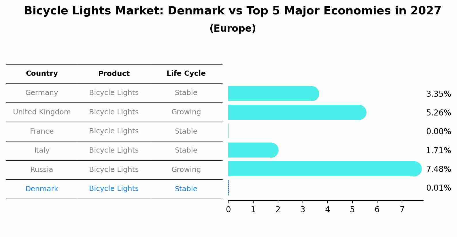 Bicycle Lights Market: Denmark vs Top 5 Major Economies in 2027 (Europe)