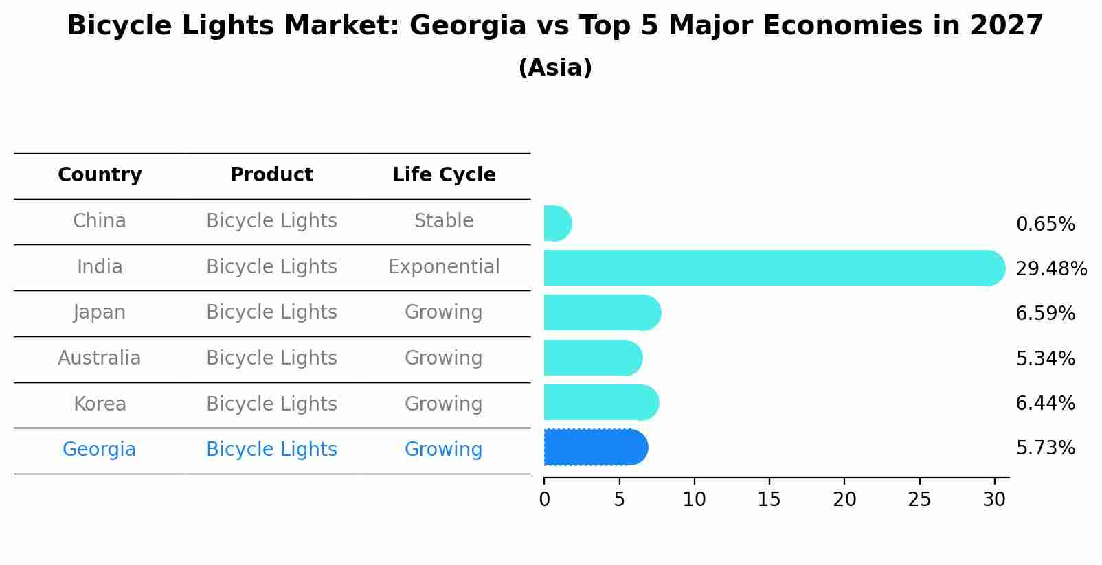 Bicycle Lights Market: Georgia vs Top 5 Major Economies in 2027 (Asia)