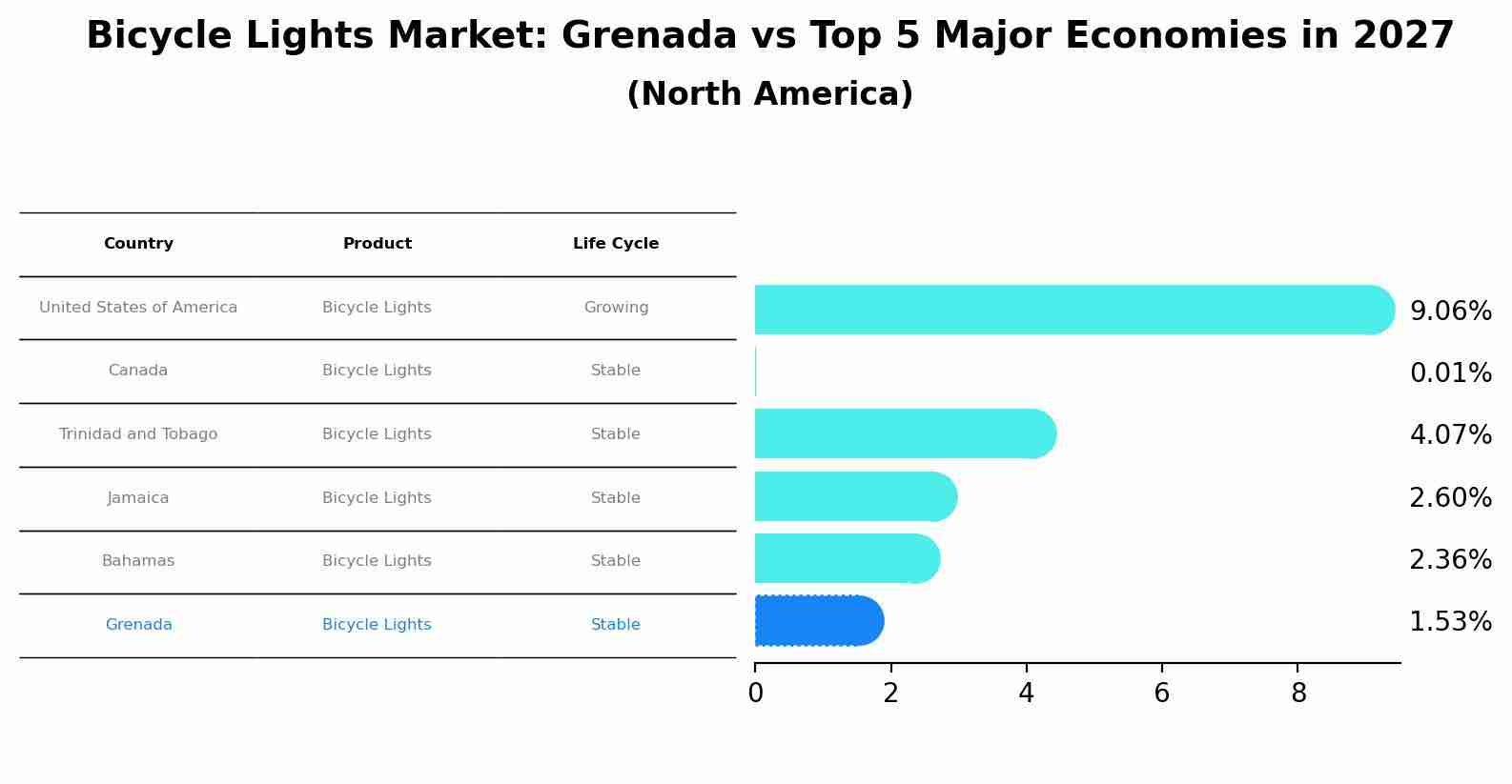 Bicycle Lights Market: Grenada vs Top 5 Major Economies in 2027 (North America)