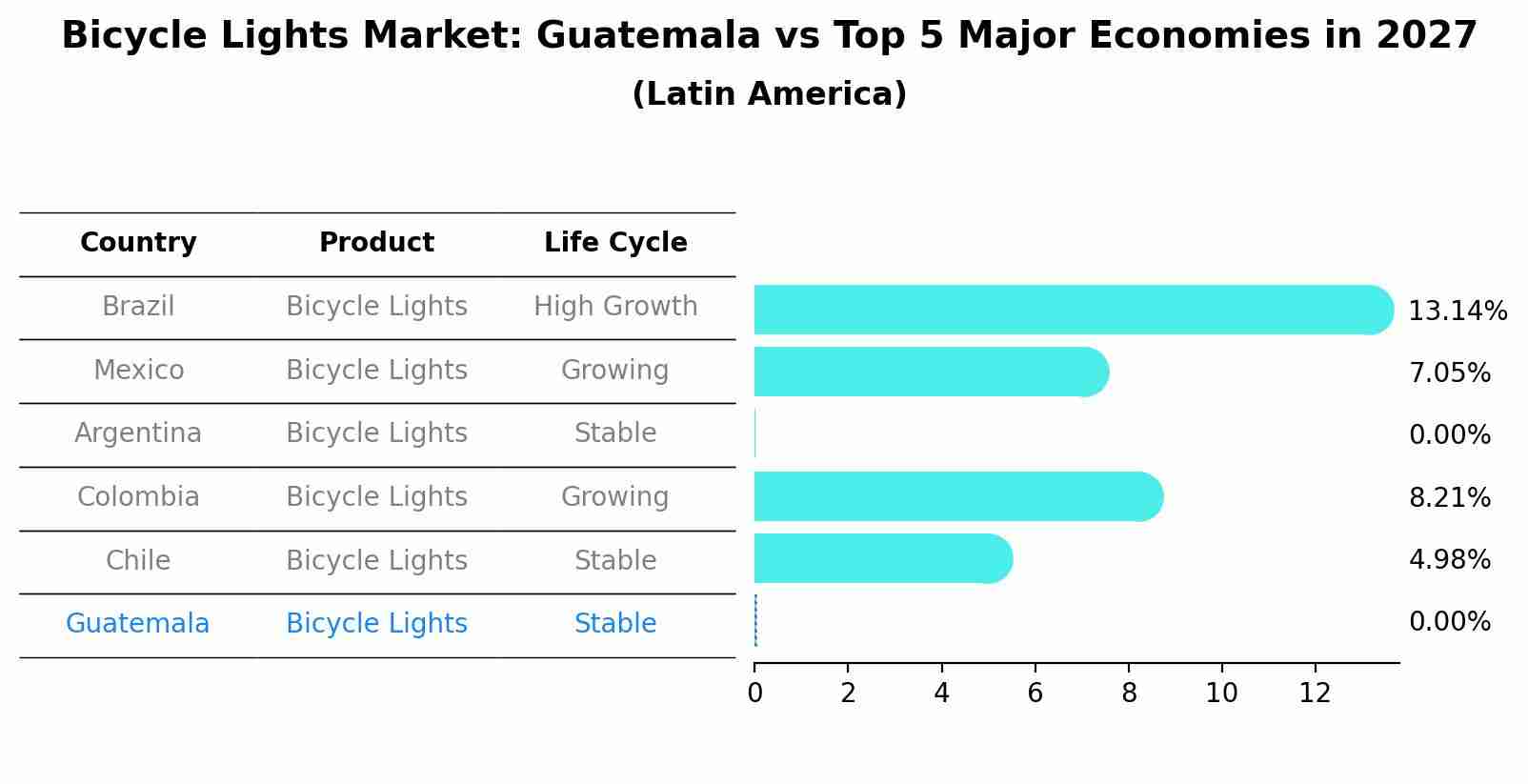 Bicycle Lights Market: Guatemala vs Top 5 Major Economies in 2027 (Latin America)