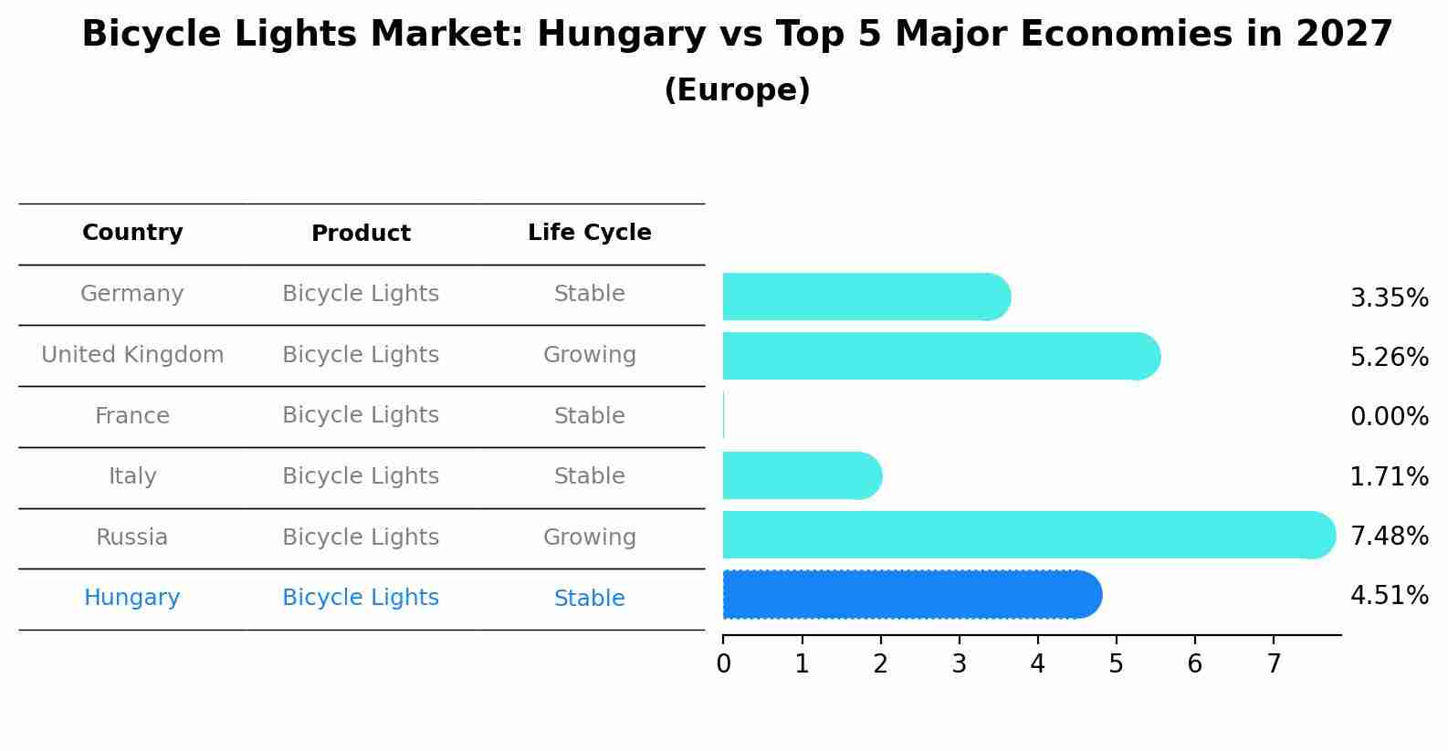 Bicycle Lights Market: Hungary vs Top 5 Major Economies in 2027 (Europe)