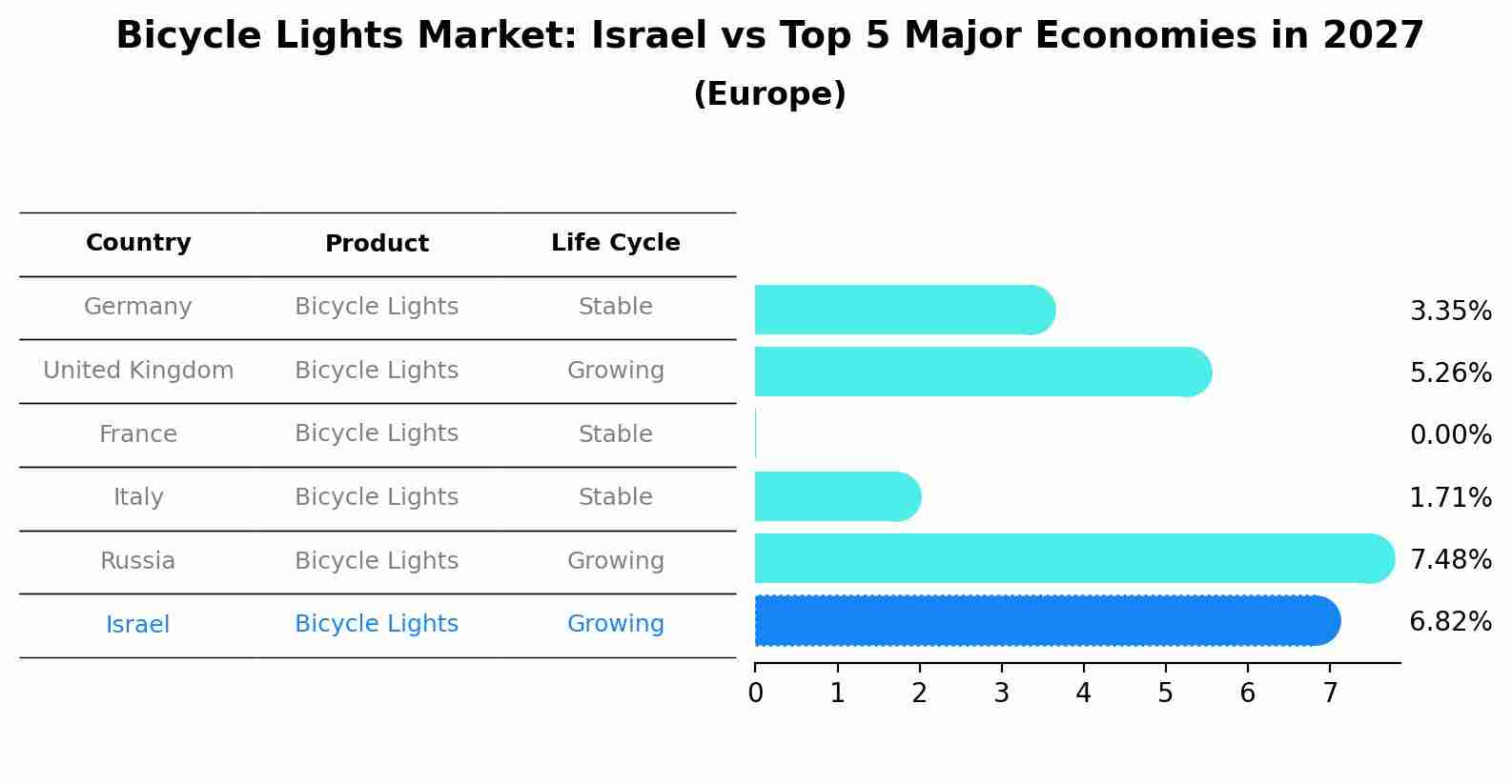 Bicycle Lights Market: Israel vs Top 5 Major Economies in 2027 (Europe)