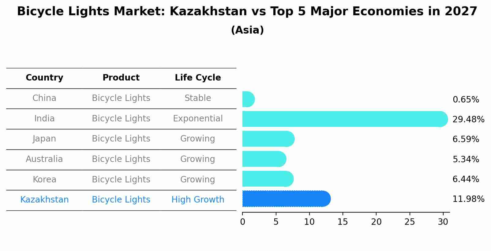 Bicycle Lights Market: Kazakhstan vs Top 5 Major Economies in 2027 (Asia)