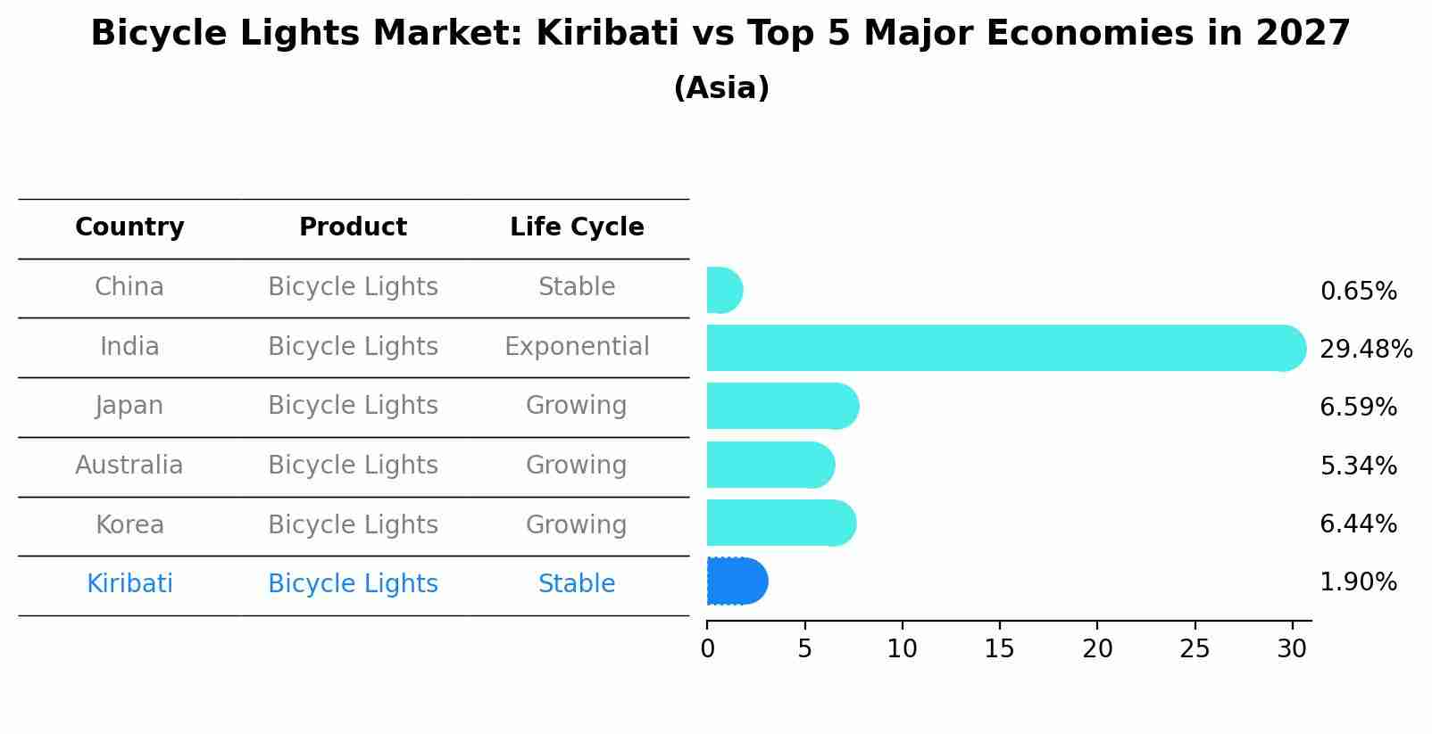 Bicycle Lights Market: Kiribati vs Top 5 Major Economies in 2027 (Asia)
