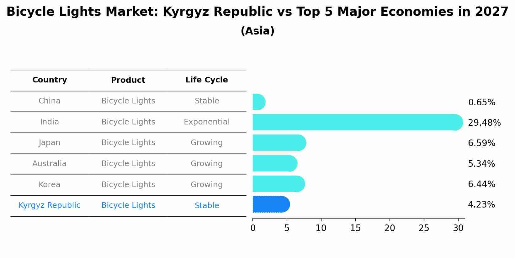 Bicycle Lights Market: Kyrgyz Republic vs Top 5 Major Economies in 2027 (Asia)