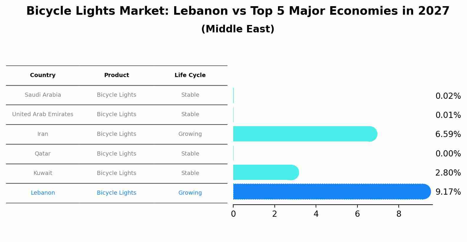 Bicycle Lights Market: Lebanon vs Top 5 Major Economies in 2027 (Middle East)