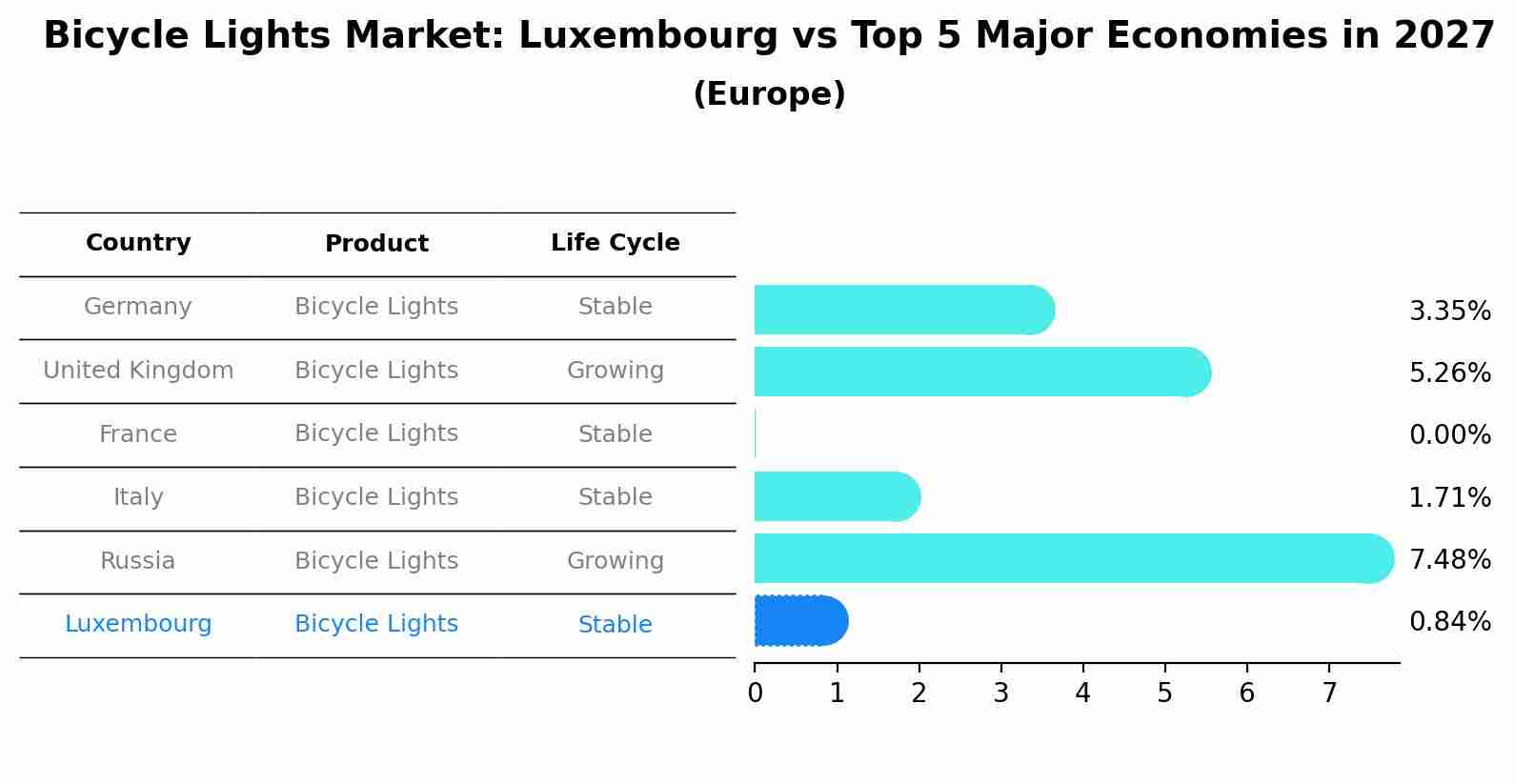 Bicycle Lights Market: Luxembourg vs Top 5 Major Economies in 2027 (Europe)
