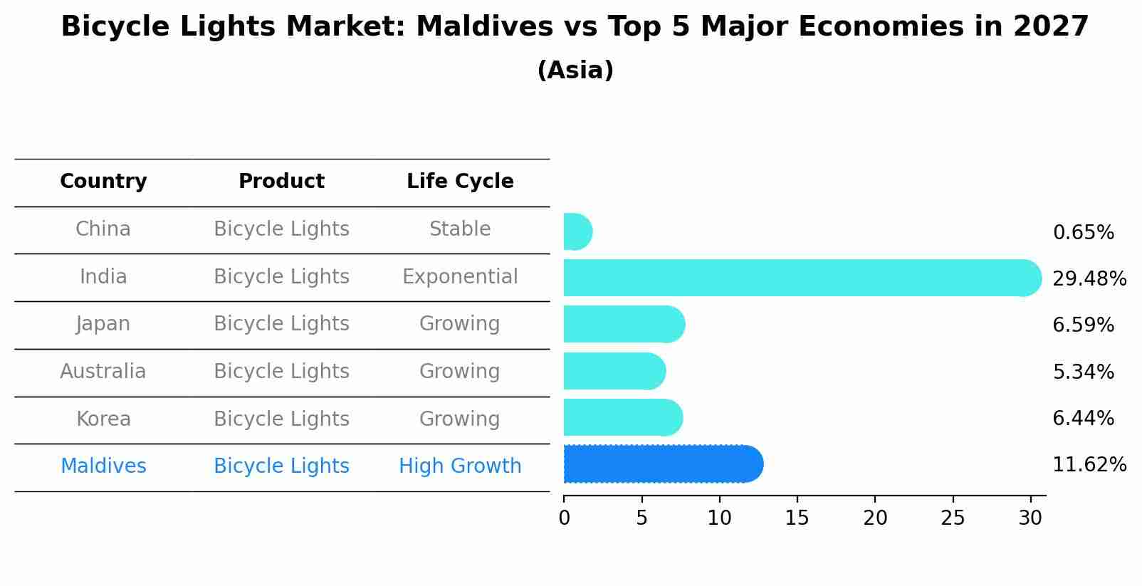Bicycle Lights Market: Maldives vs Top 5 Major Economies in 2027 (Asia)