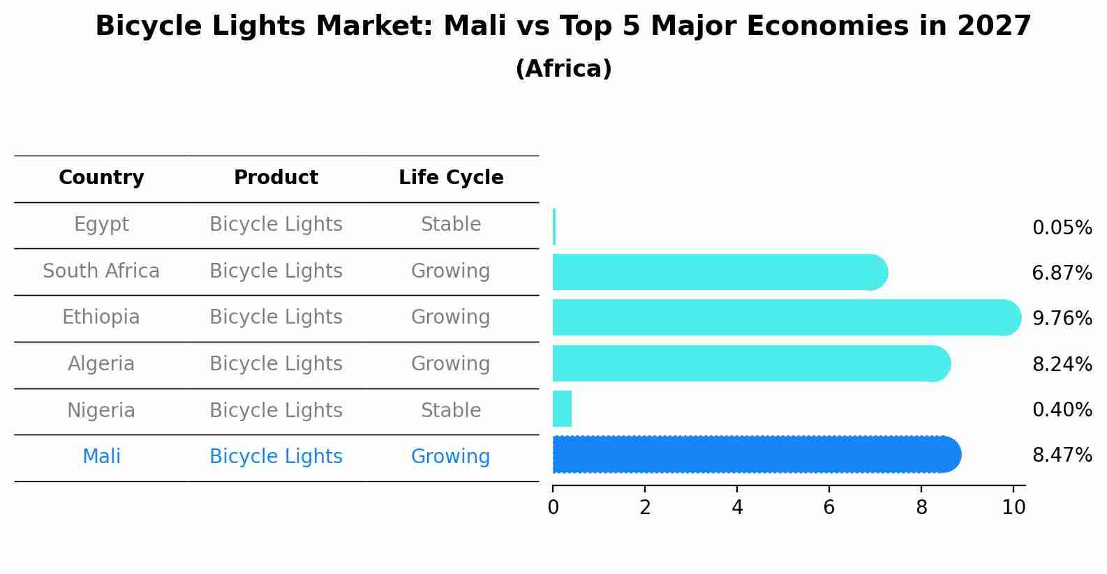 Bicycle Lights Market: Mali vs Top 5 Major Economies in 2027 (Africa)