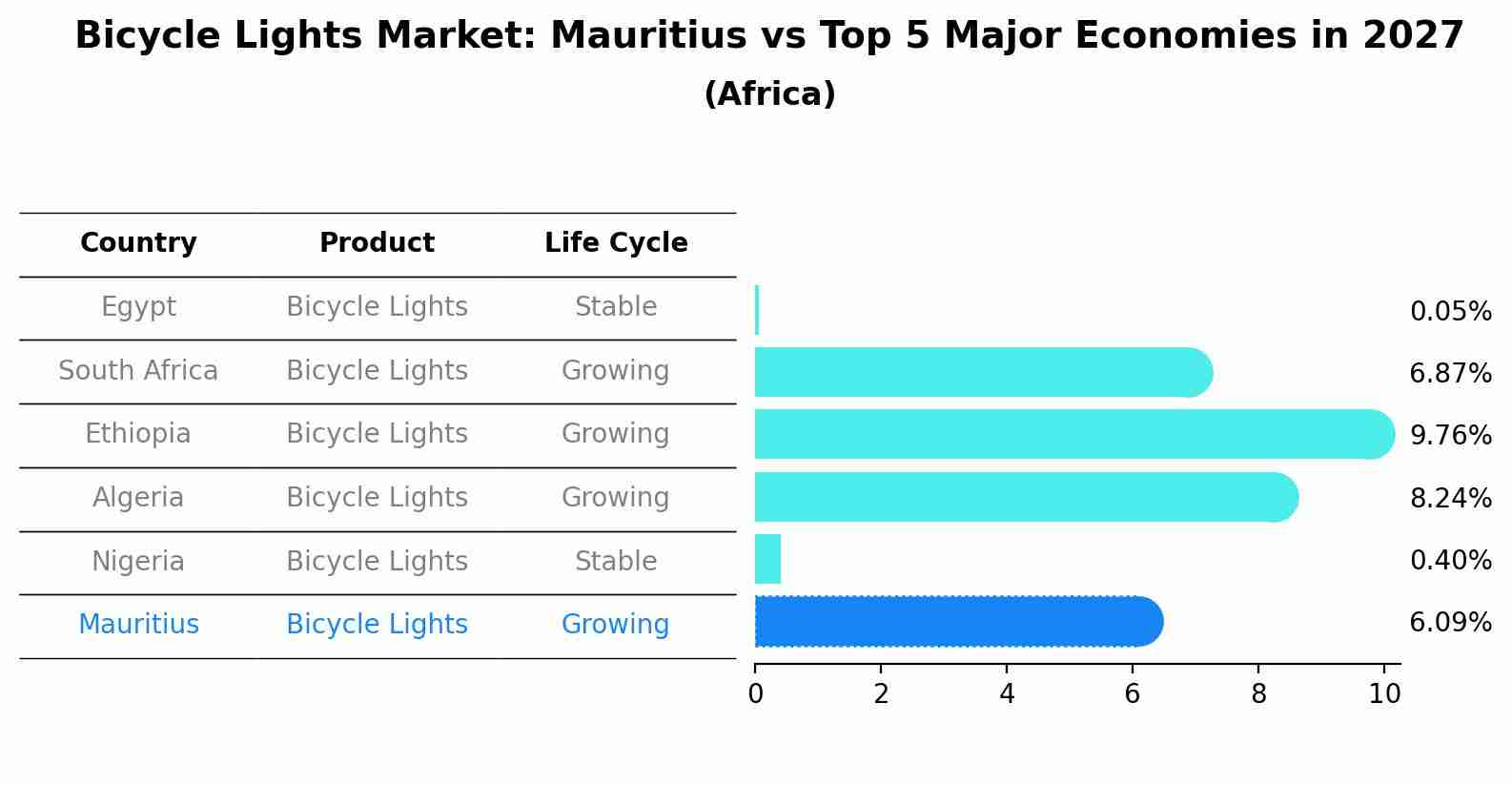 Bicycle Lights Market: Mauritius vs Top 5 Major Economies in 2027 (Africa)