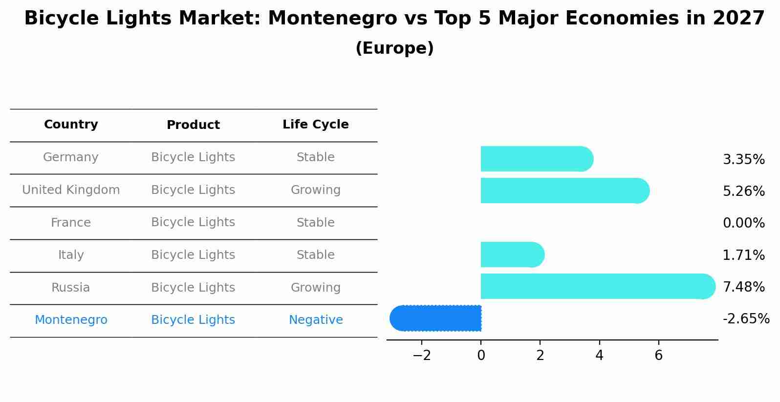 Bicycle Lights Market: Montenegro vs Top 5 Major Economies in 2027 (Europe)