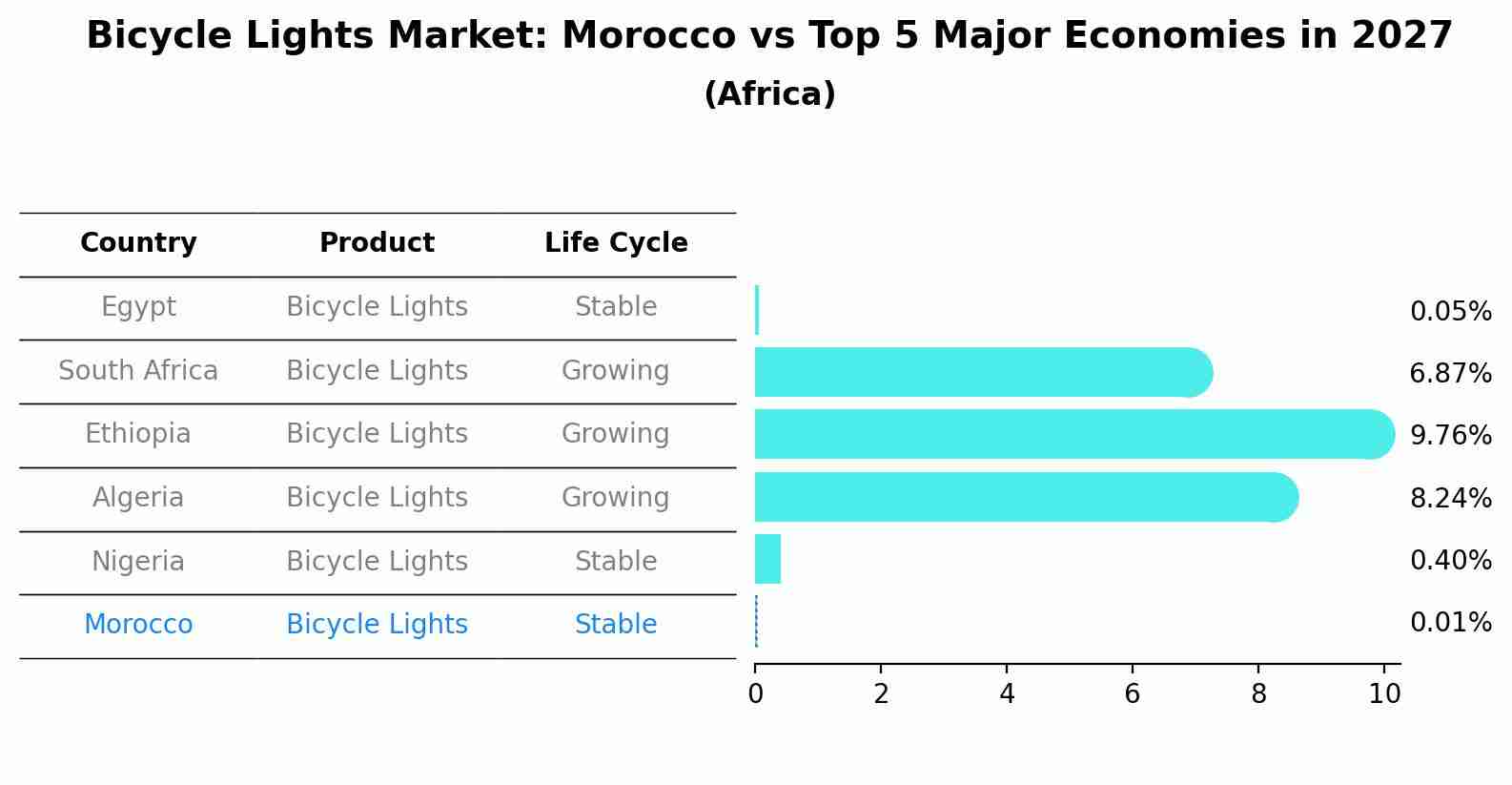 Bicycle Lights Market: Morocco vs Top 5 Major Economies in 2027 (Africa)