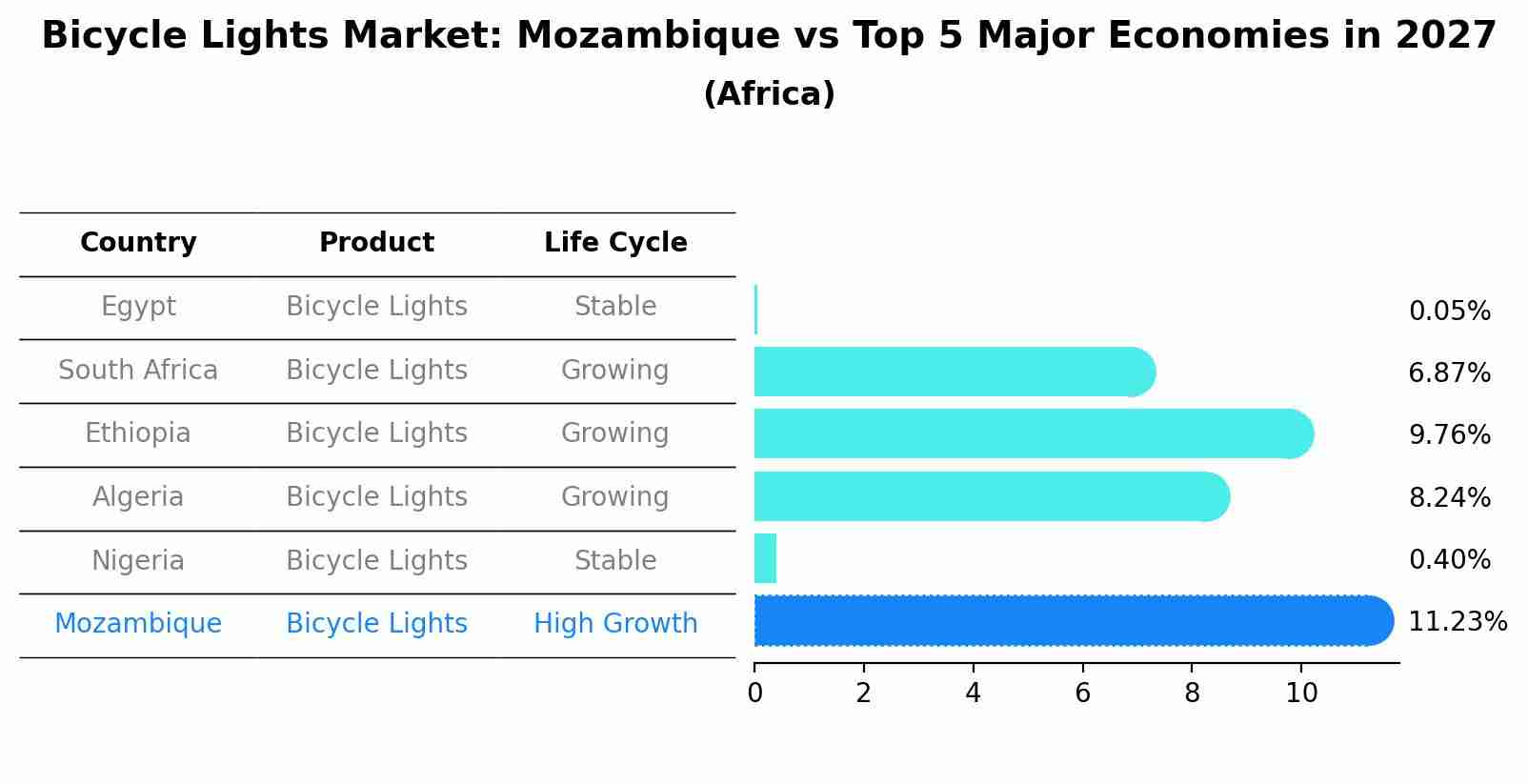 Bicycle Lights Market: Mozambique vs Top 5 Major Economies in 2027 (Africa)