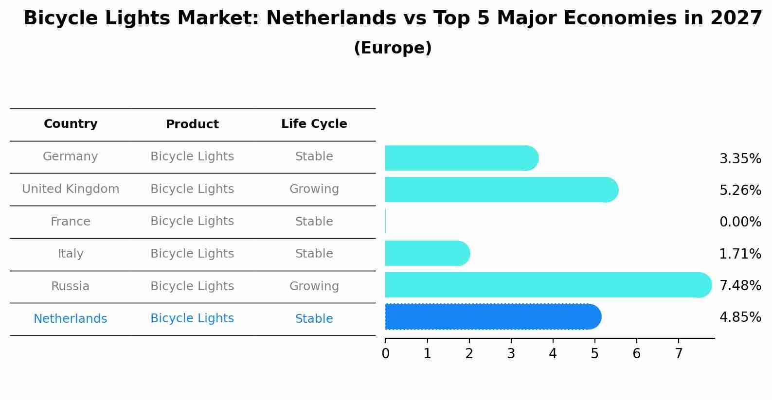Bicycle Lights Market: Netherlands vs Top 5 Major Economies in 2027 (Europe)
