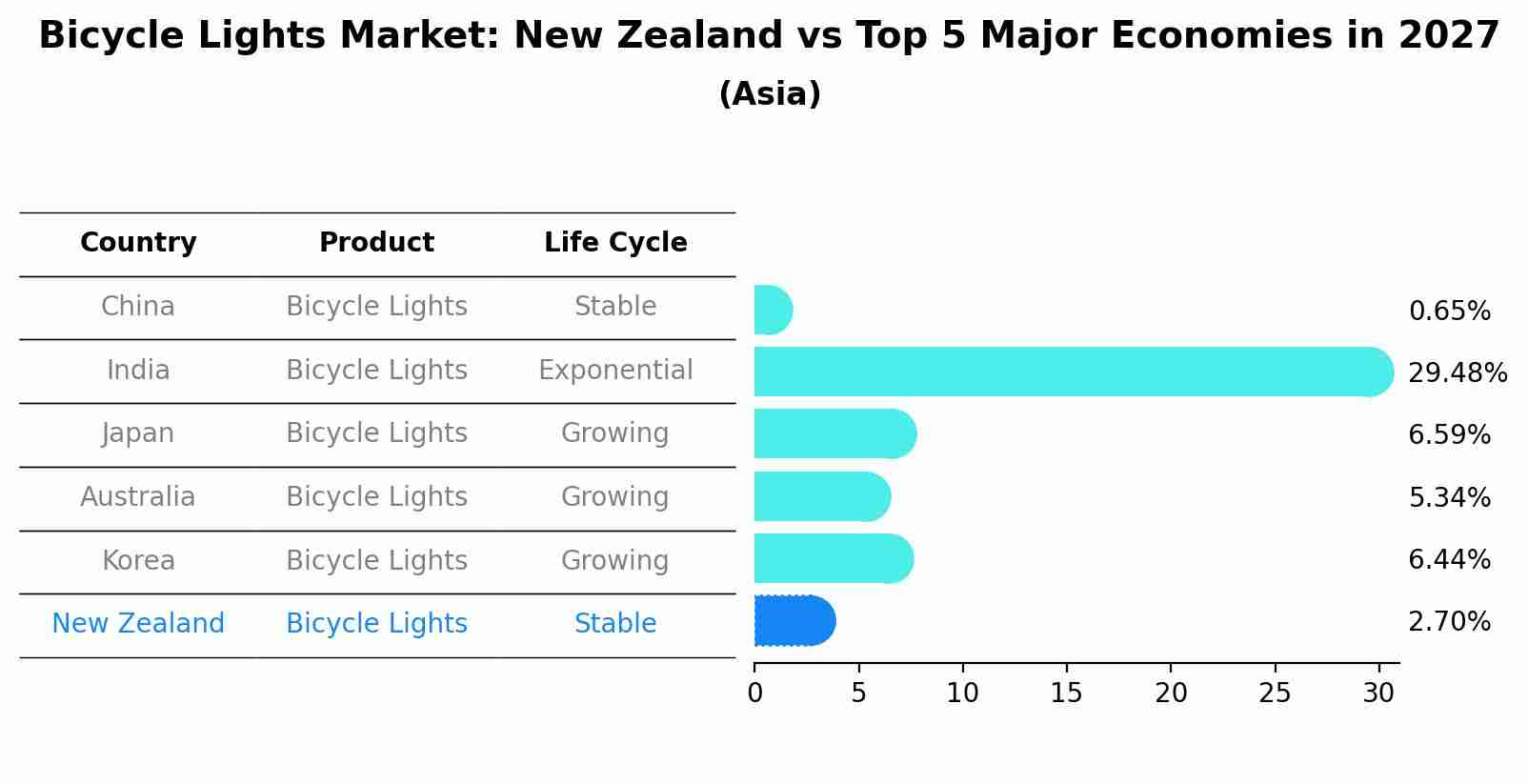 Bicycle Lights Market: New Zealand vs Top 5 Major Economies in 2027 (Asia)