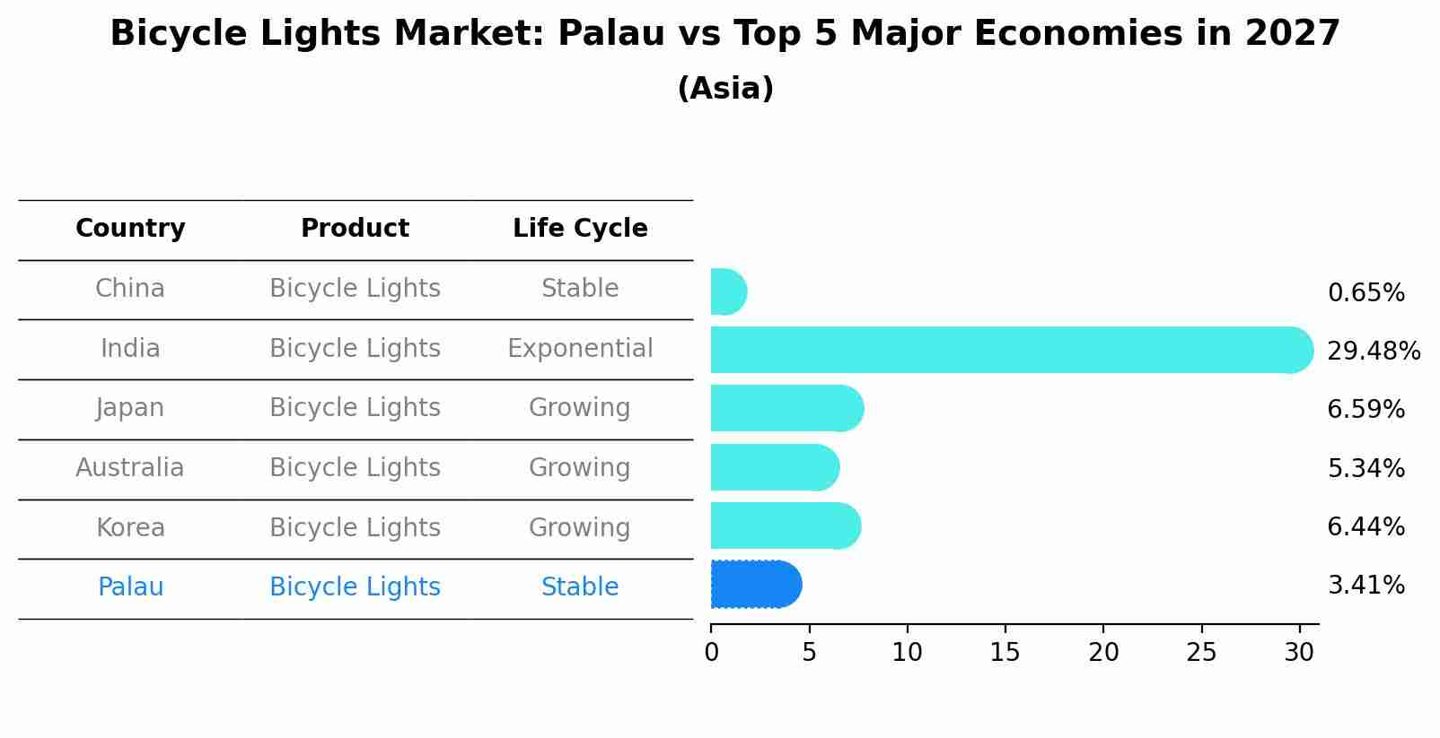 Bicycle Lights Market: Palau vs Top 5 Major Economies in 2027 (Asia)
