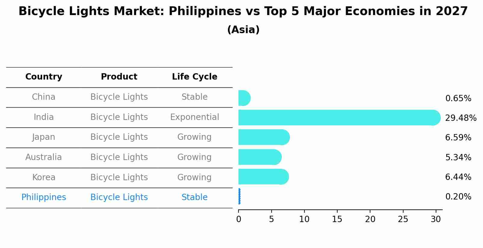 Bicycle Lights Market: Philippines vs Top 5 Major Economies in 2027 (Asia)