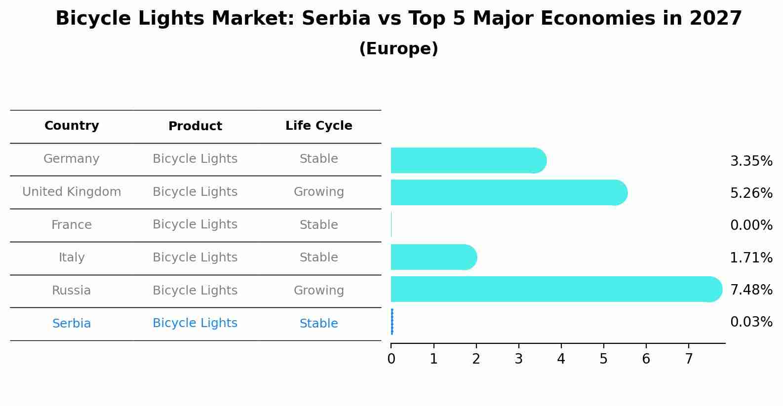 Bicycle Lights Market: Serbia vs Top 5 Major Economies in 2027 (Europe)