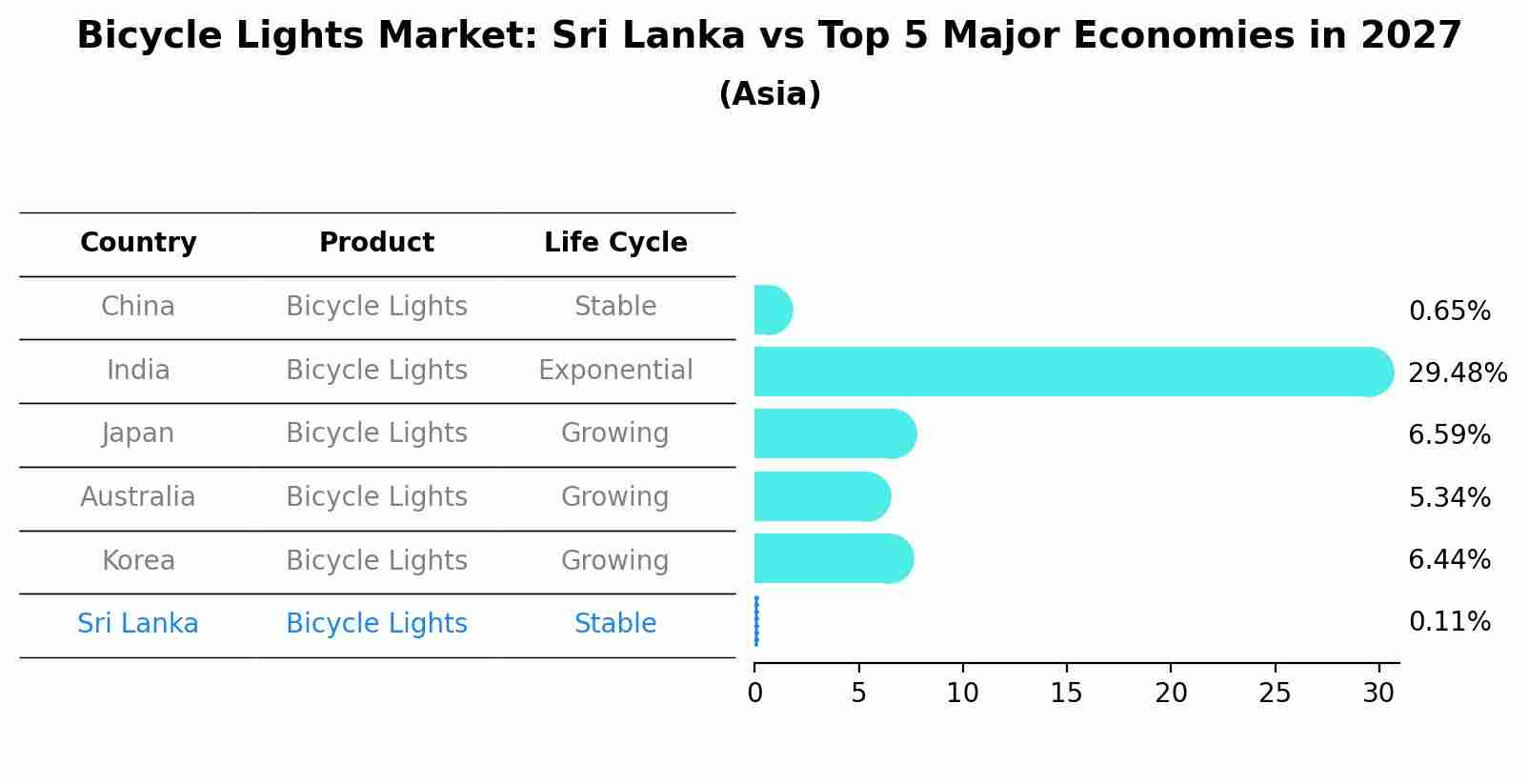 Bicycle Lights Market: Sri Lanka vs Top 5 Major Economies in 2027 (Asia)
