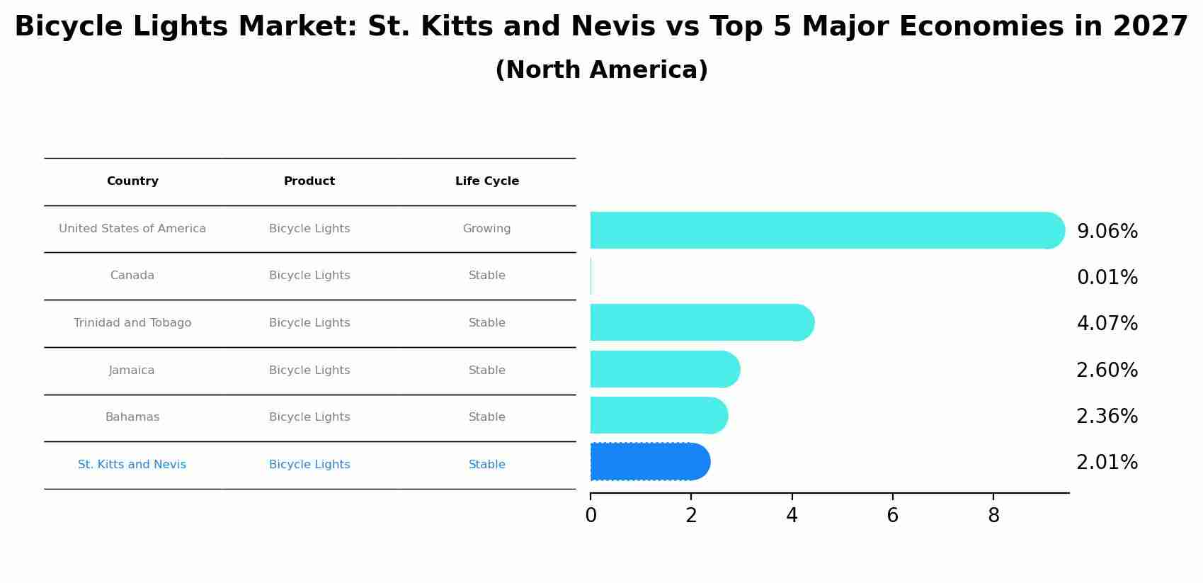 Bicycle Lights Market: St. Kitts and Nevis vs Top 5 Major Economies in 2027 (North America)
