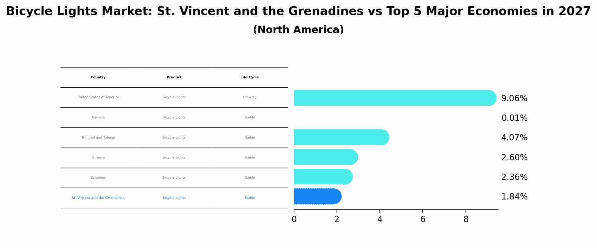 Bicycle Lights Market: St. Vincent and the Grenadines vs Top 5 Major Economies in 2027 (North America)