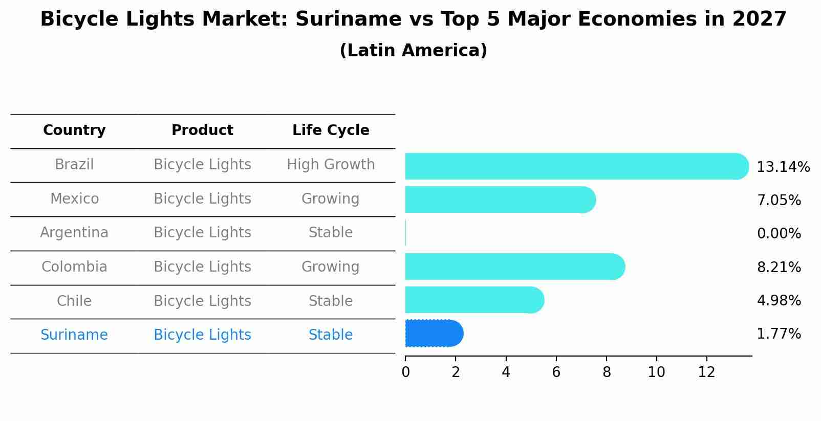 Bicycle Lights Market: Suriname vs Top 5 Major Economies in 2027 (Latin America)