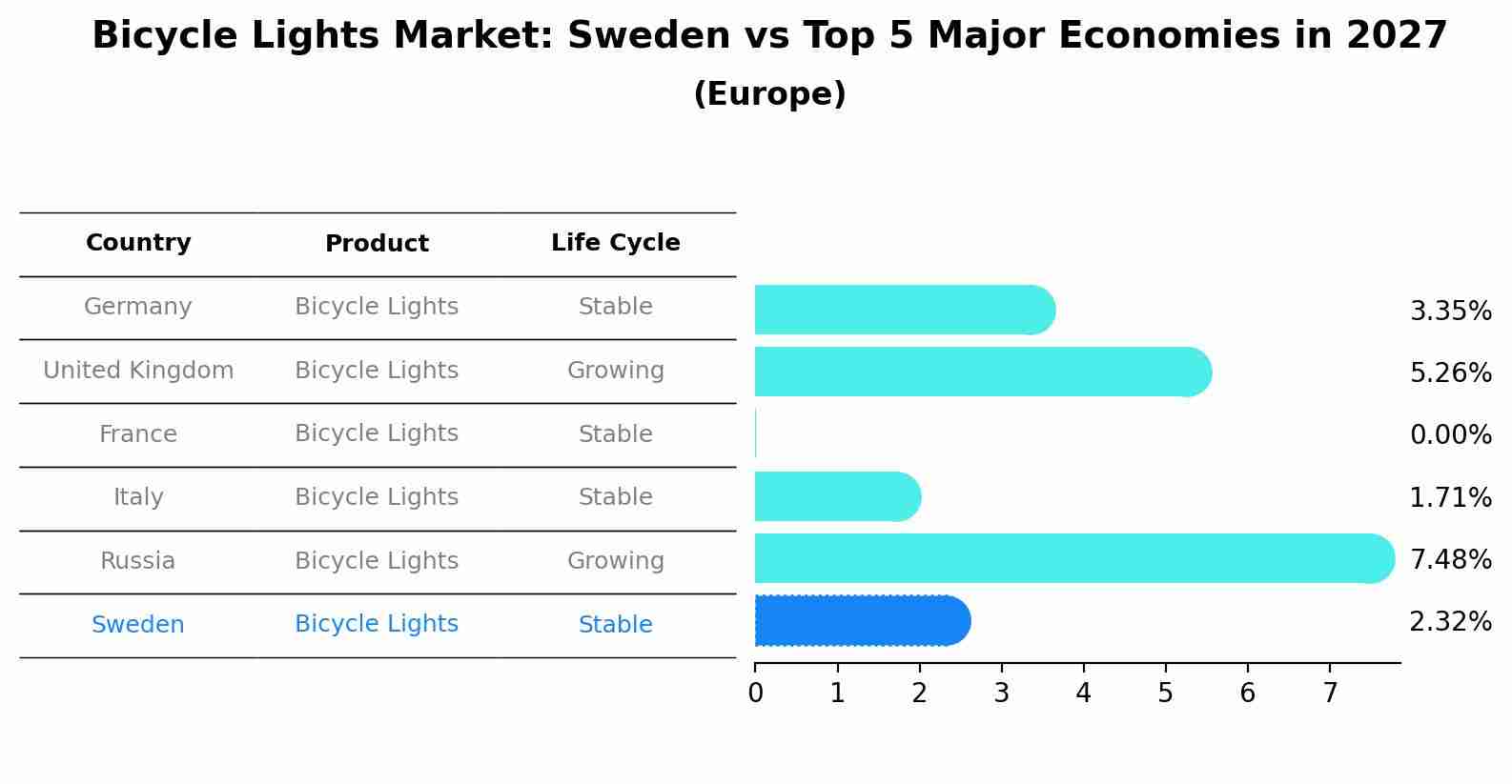 Bicycle Lights Market: Sweden vs Top 5 Major Economies in 2027 (Europe)