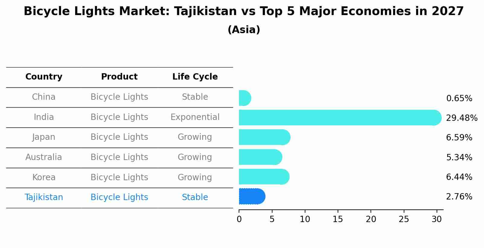 Bicycle Lights Market: Tajikistan vs Top 5 Major Economies in 2027 (Asia)