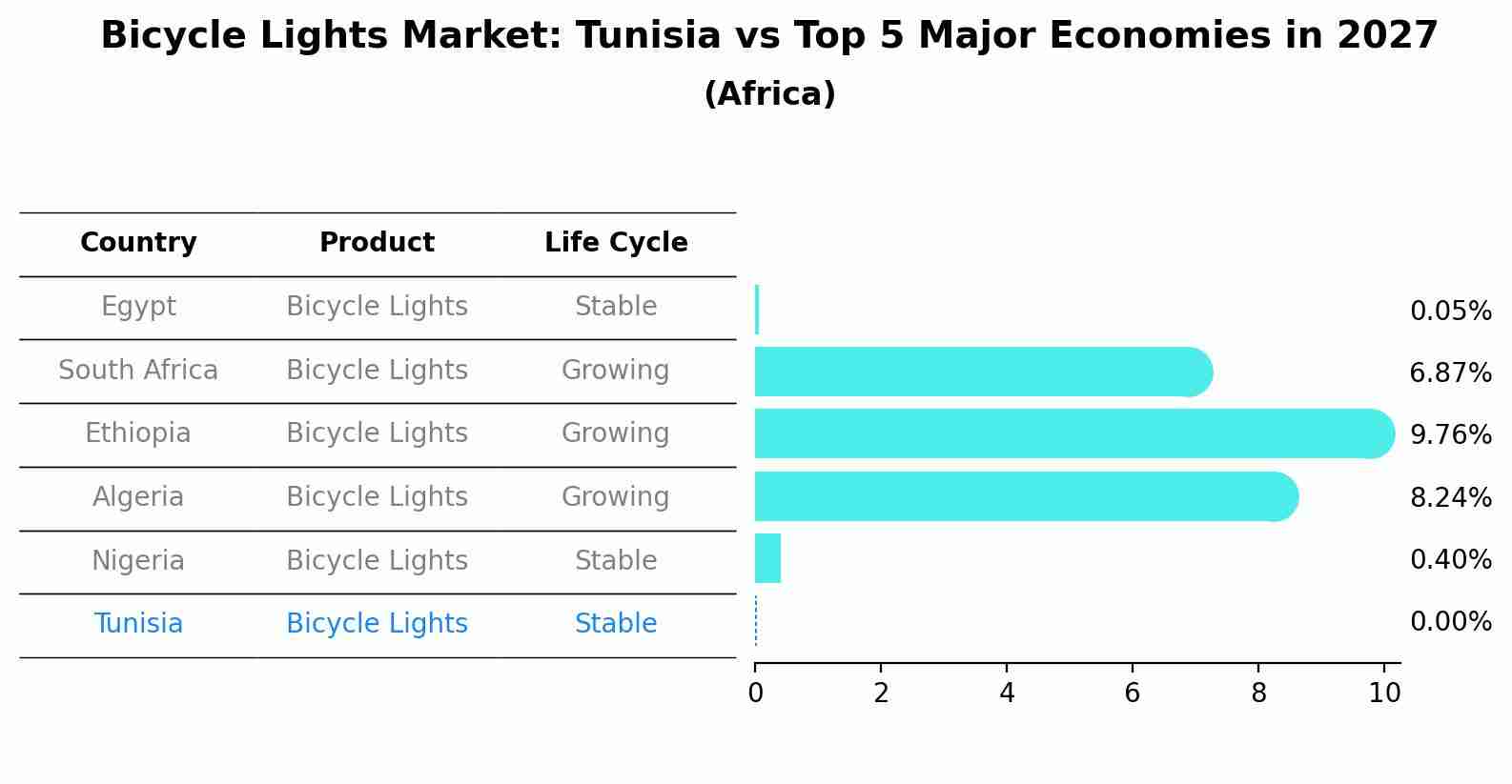 Bicycle Lights Market: Tunisia vs Top 5 Major Economies in 2027 (Africa)