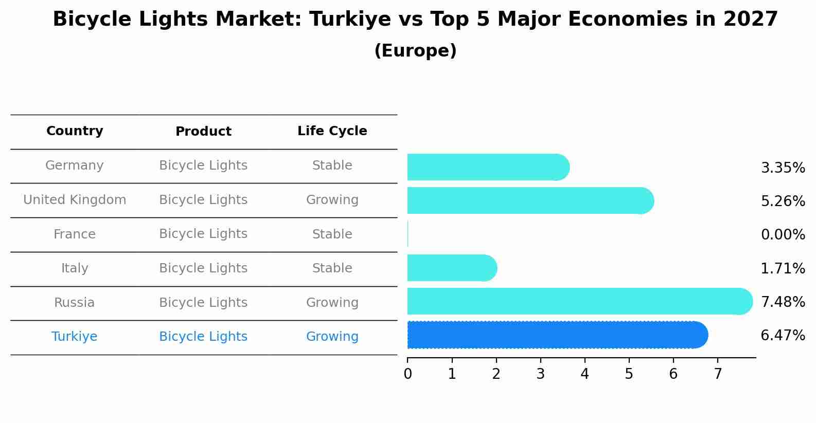 Bicycle Lights Market: Turkiye vs Top 5 Major Economies in 2027 (Europe)