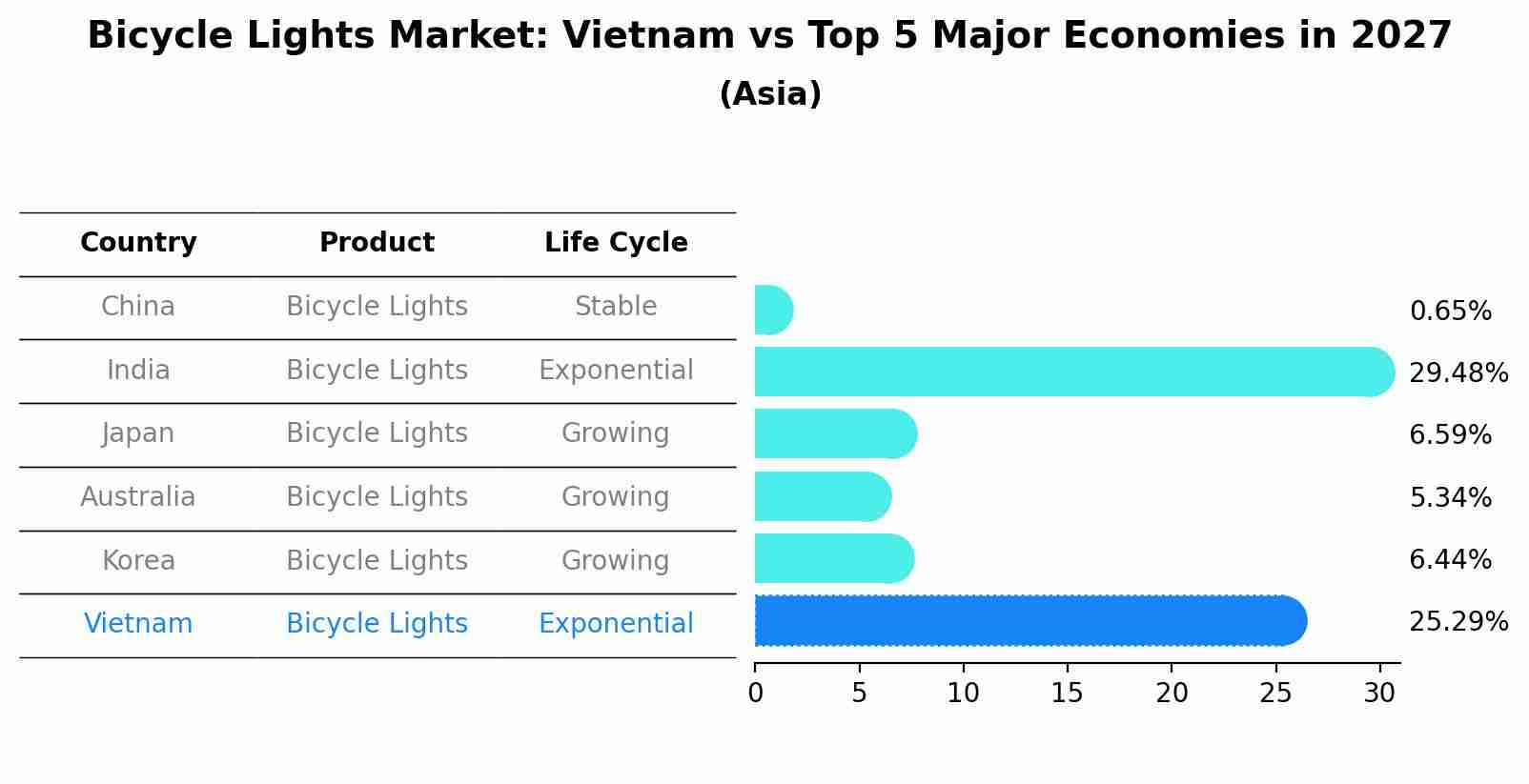 Bicycle Lights Market: Vietnam vs Top 5 Major Economies in 2027 (Asia)