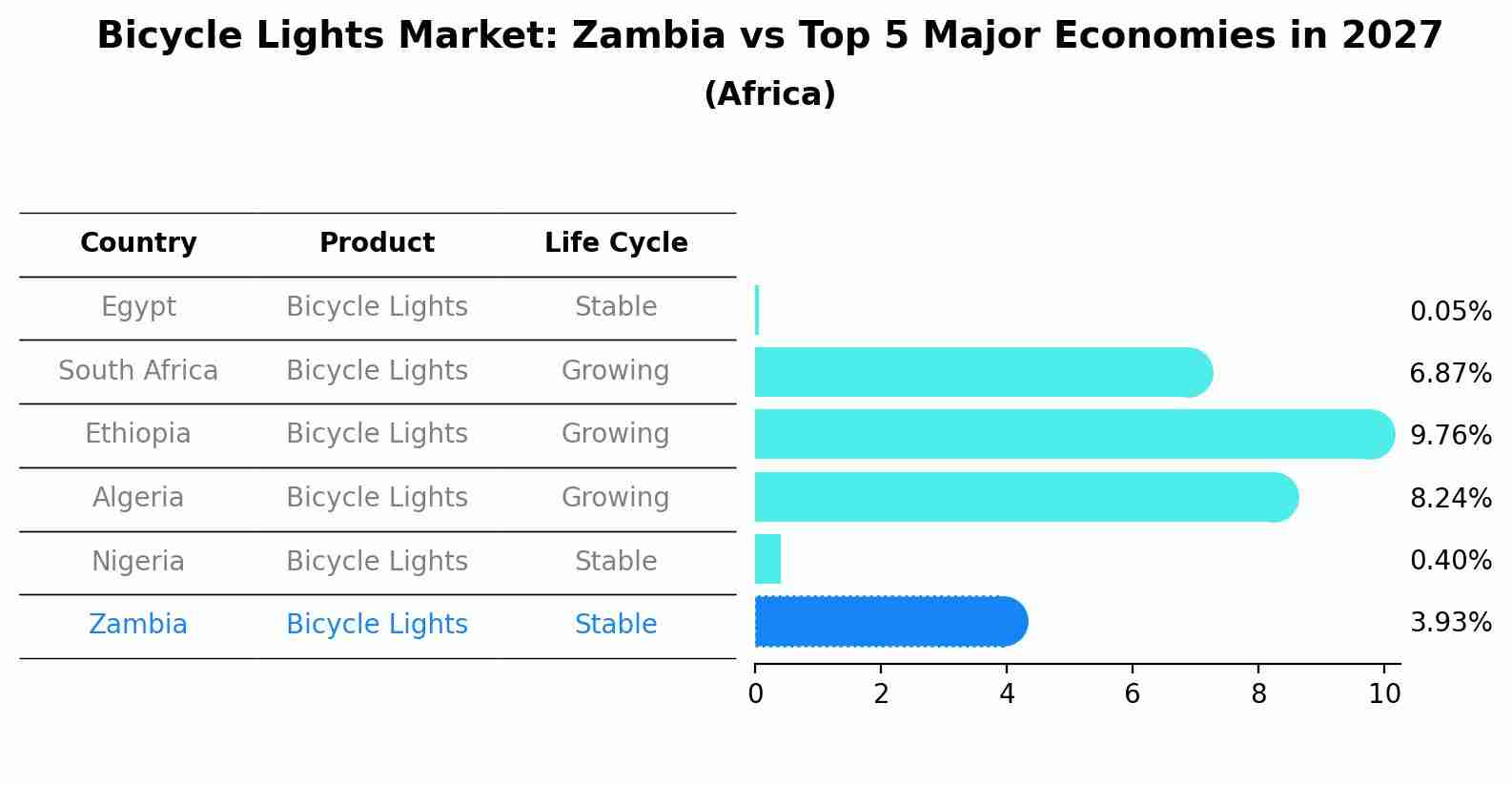 Bicycle Lights Market: Zambia vs Top 5 Major Economies in 2027 (Africa)